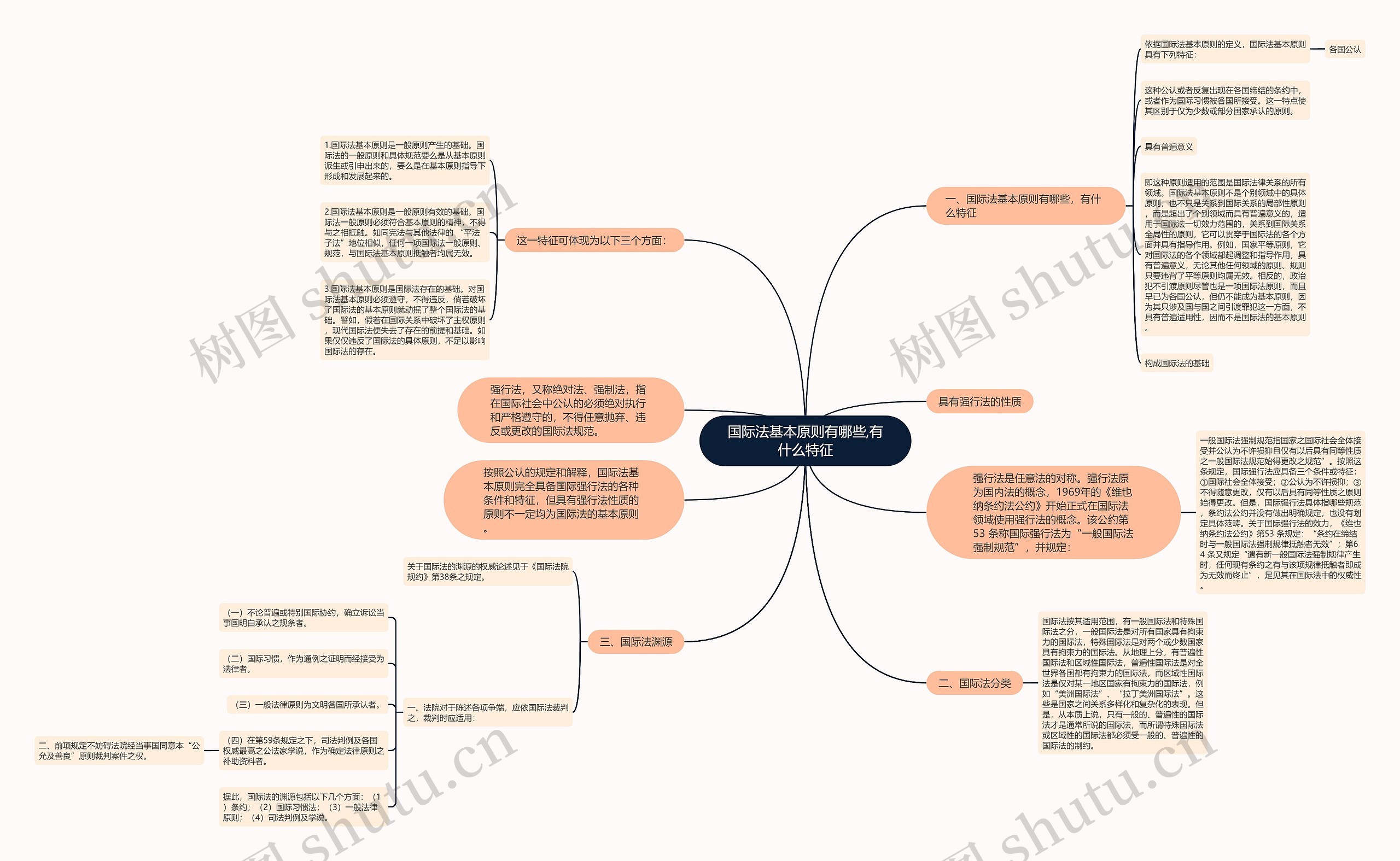 国际法基本原则有哪些,有什么特征思维导图