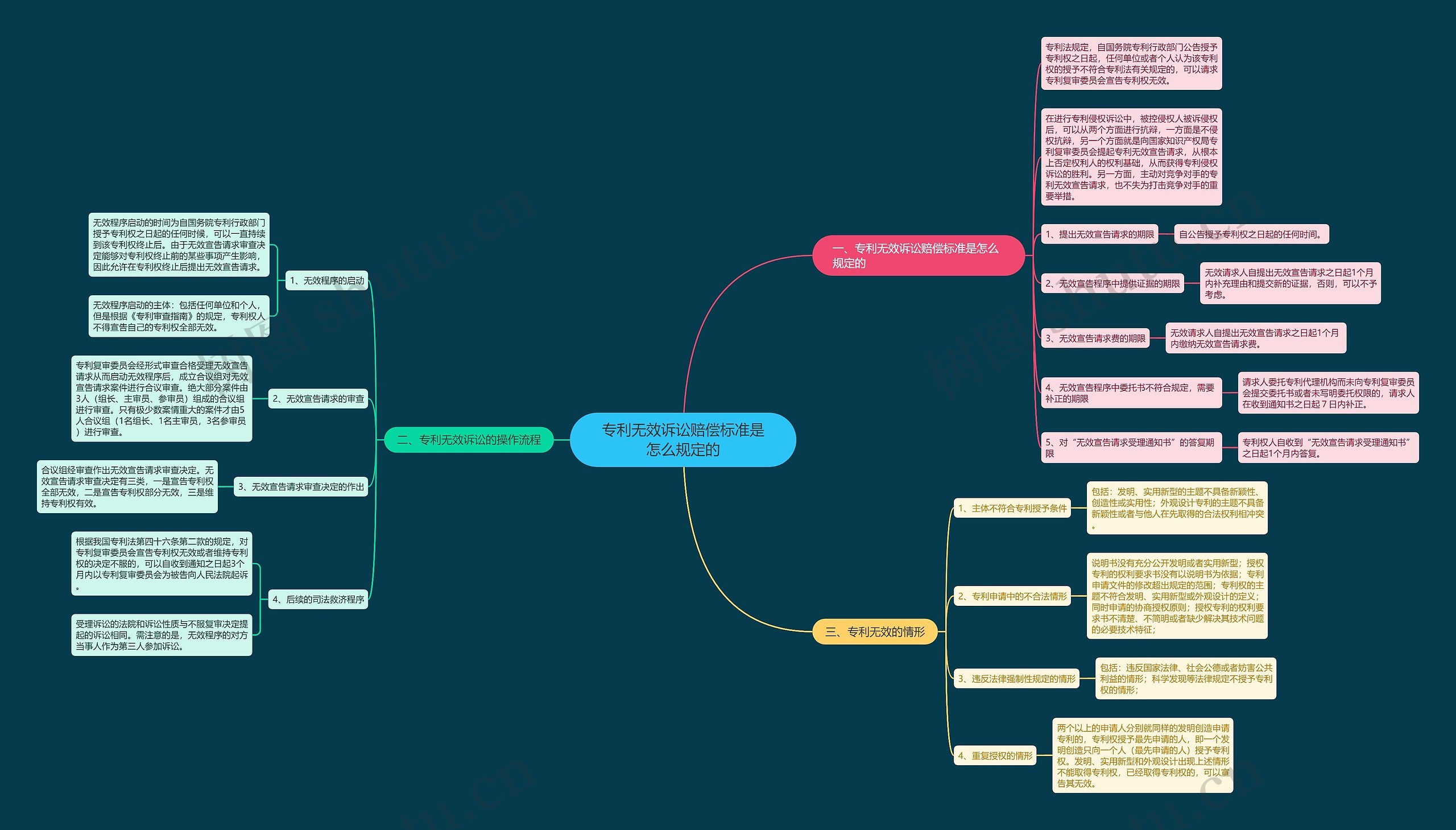 专利无效诉讼赔偿标准是怎么规定的思维导图