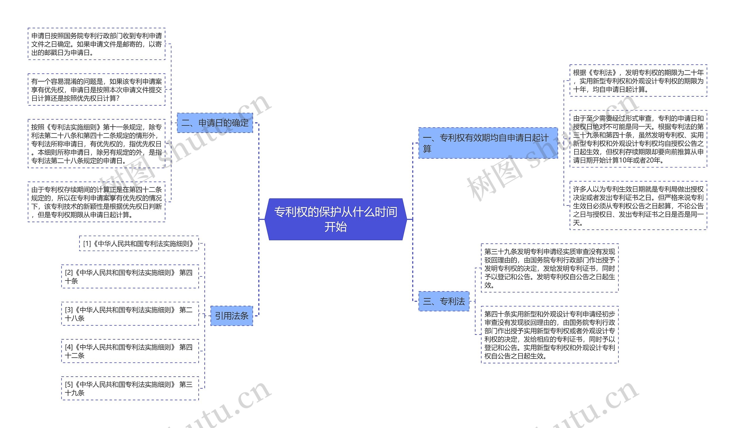 专利权的保护从什么时间开始