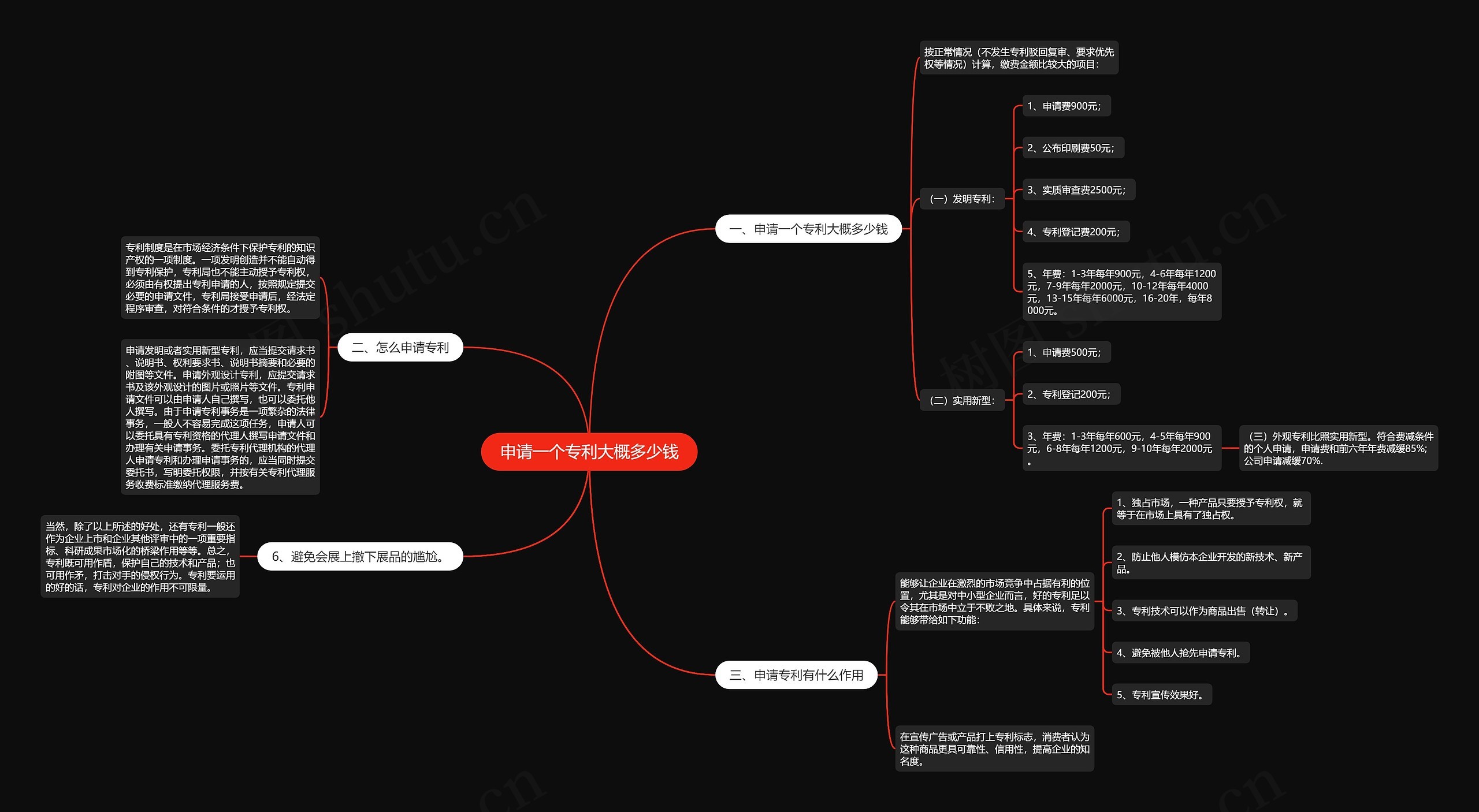 申请一个专利大概多少钱思维导图