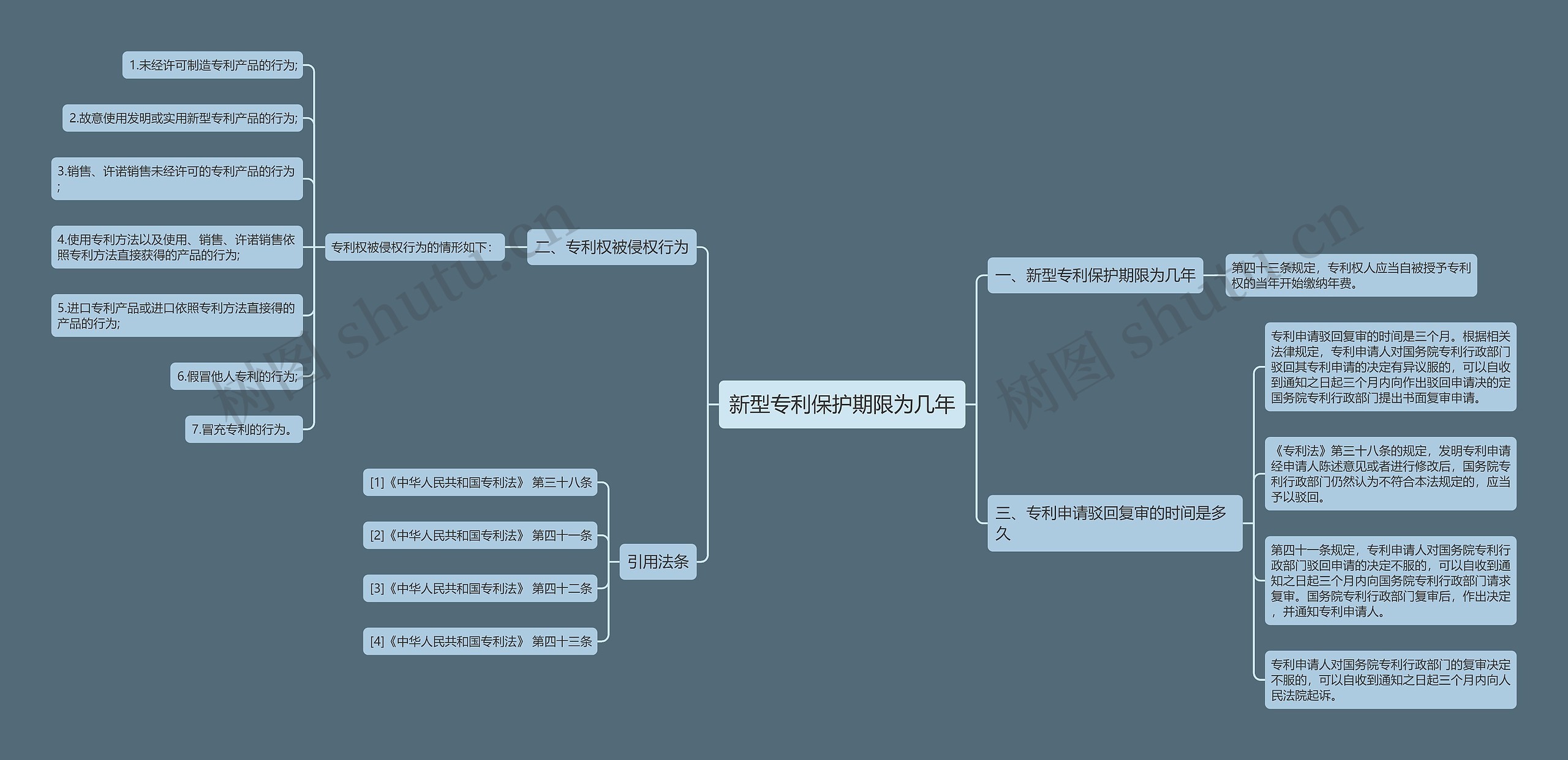 新型专利保护期限为几年思维导图