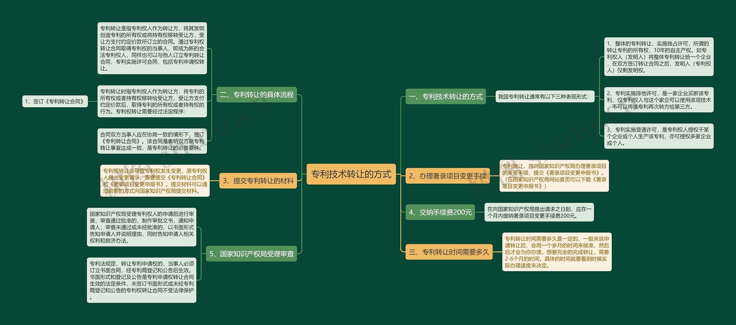 专利技术转让的方式思维导图