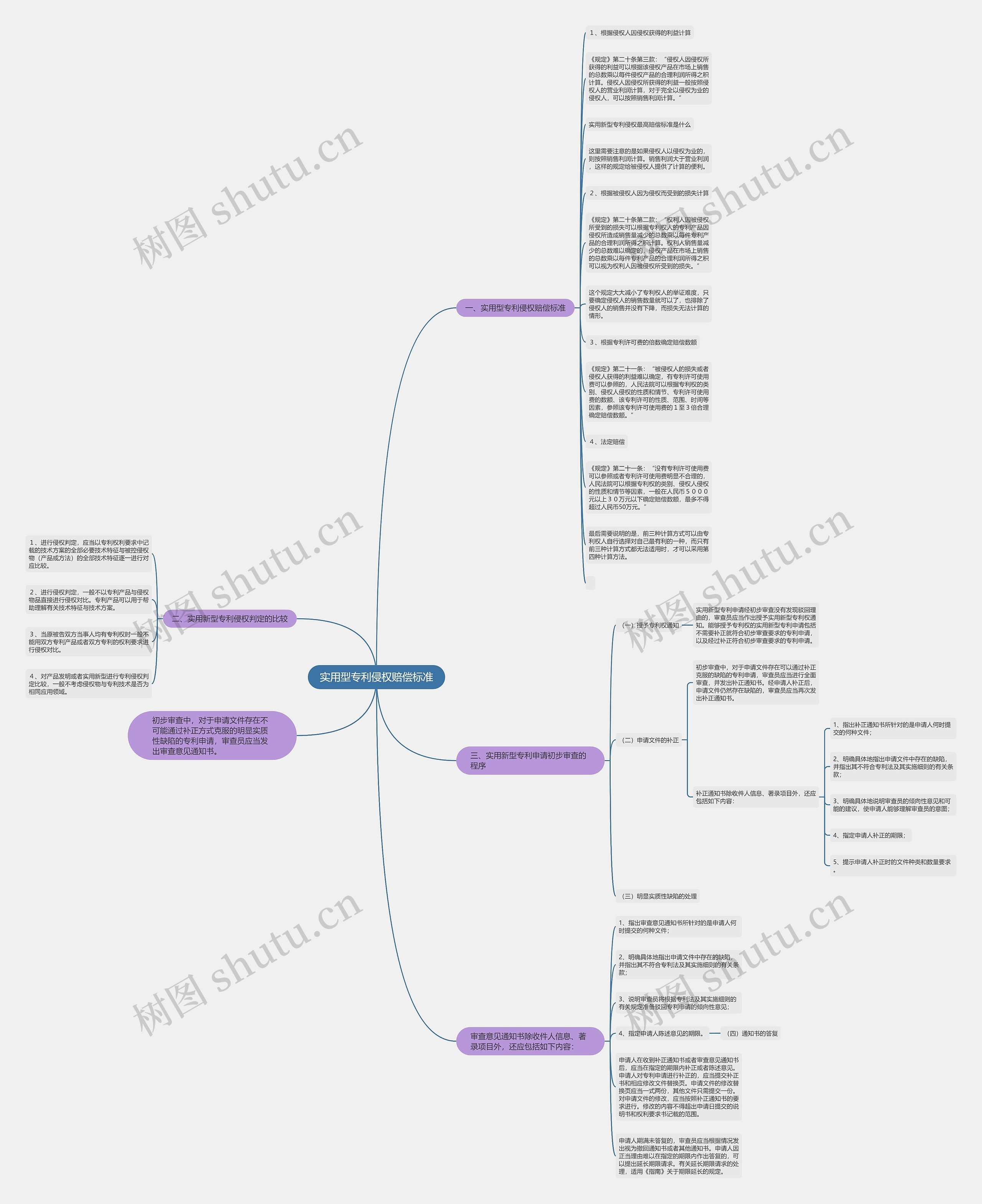 实用型专利侵权赔偿标准思维导图