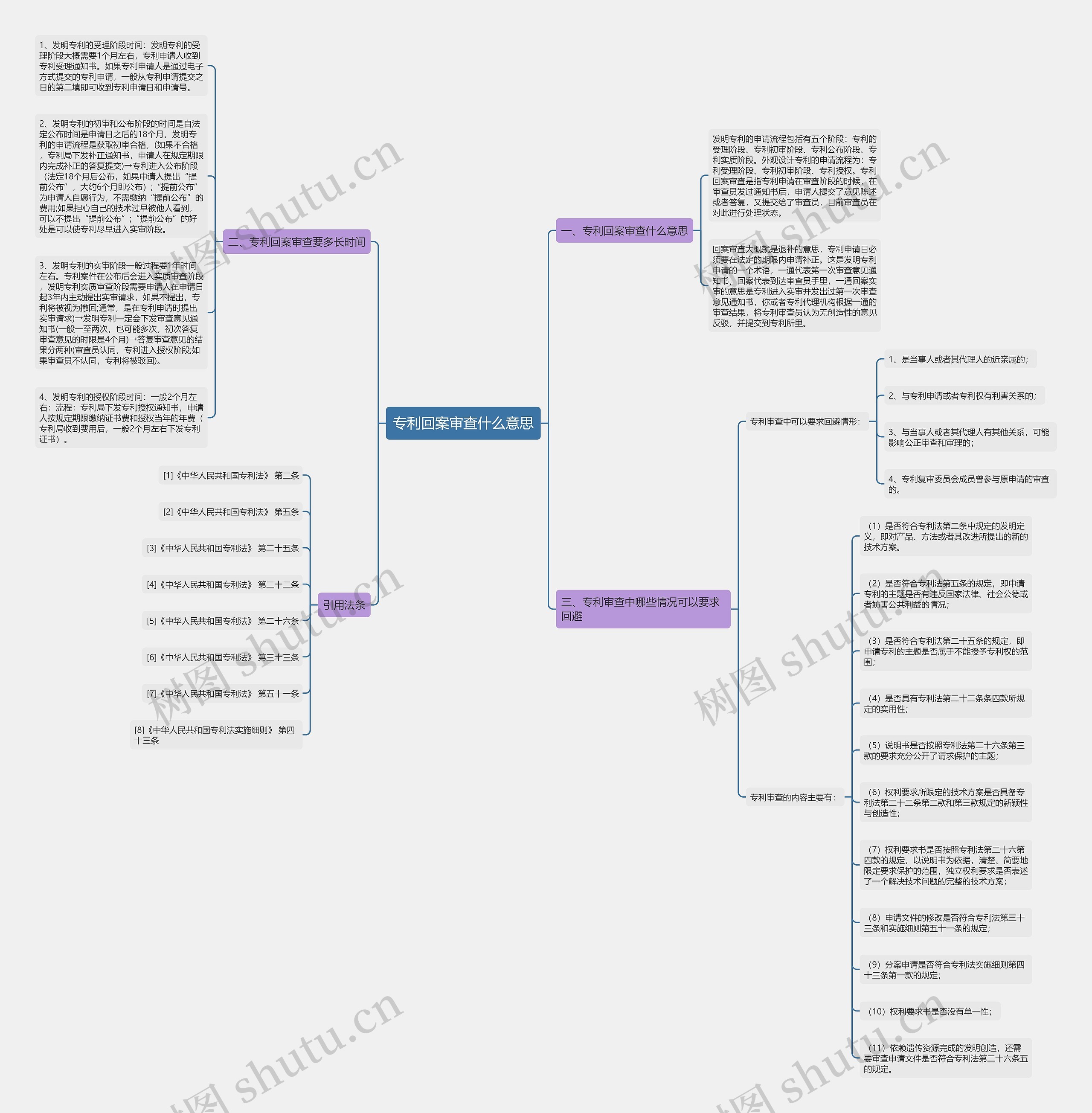 专利回案审查什么意思思维导图
