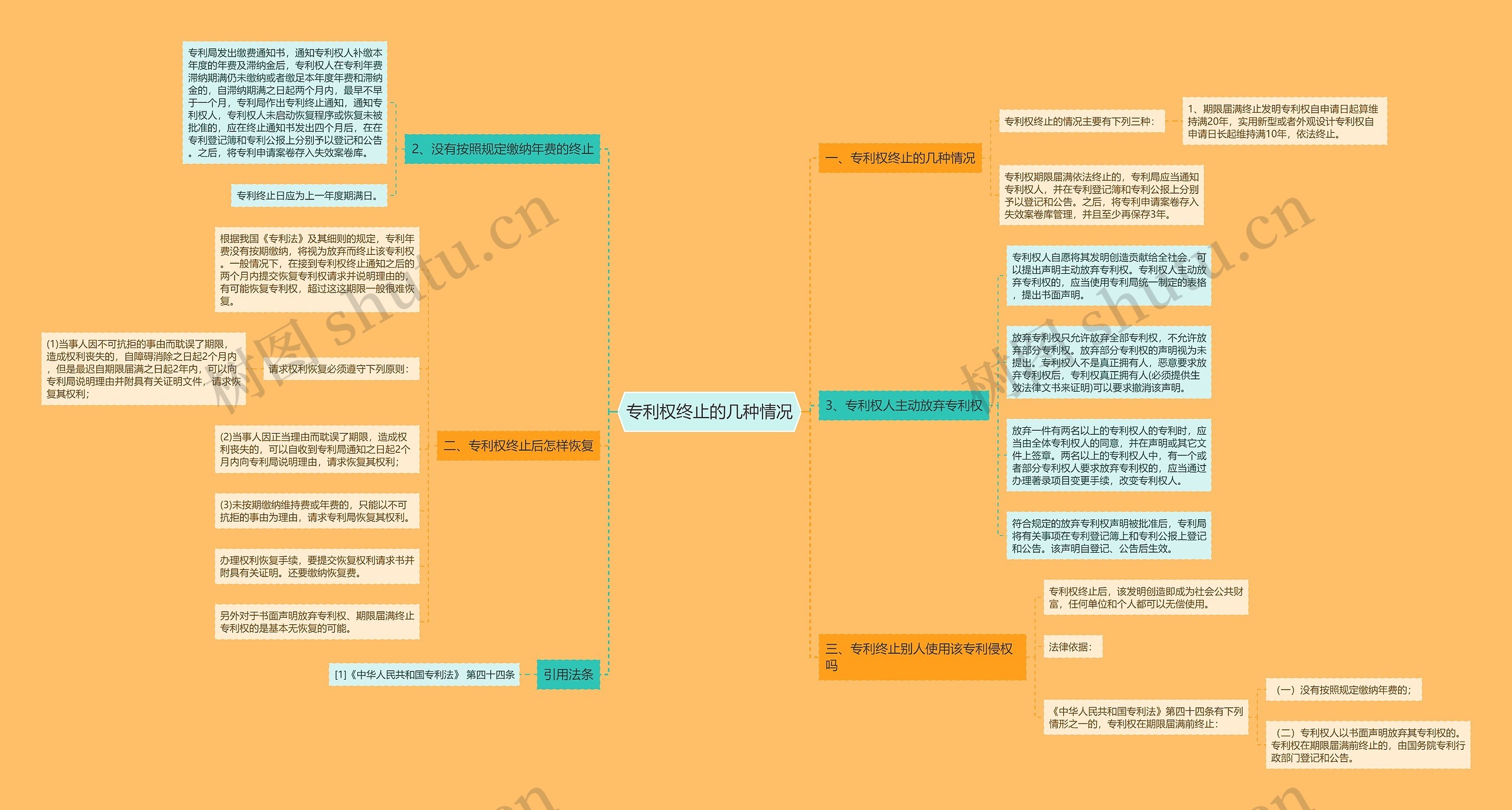 专利权终止的几种情况思维导图