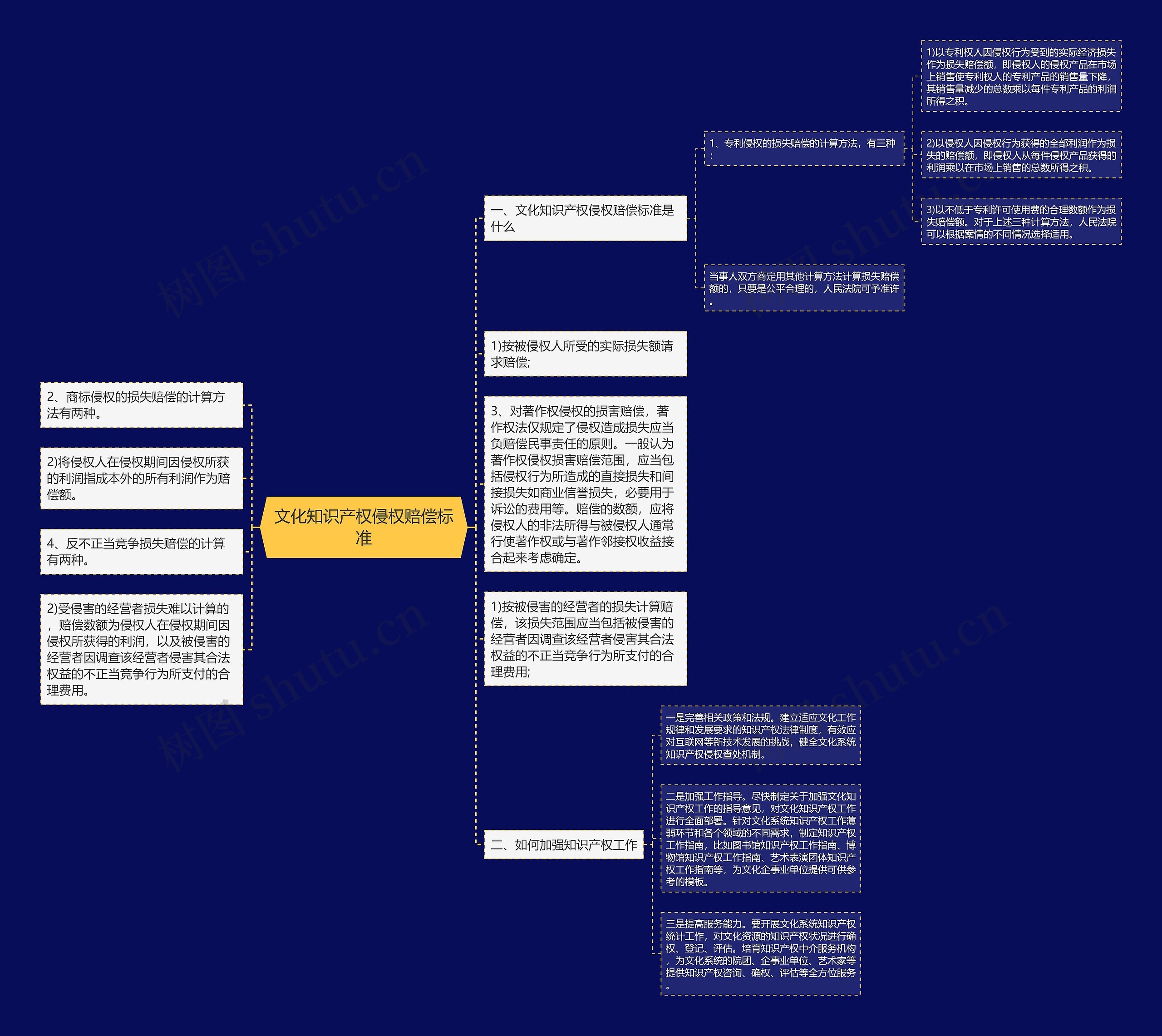 文化知识产权侵权赔偿标准 文化知识产权侵权赔偿标准