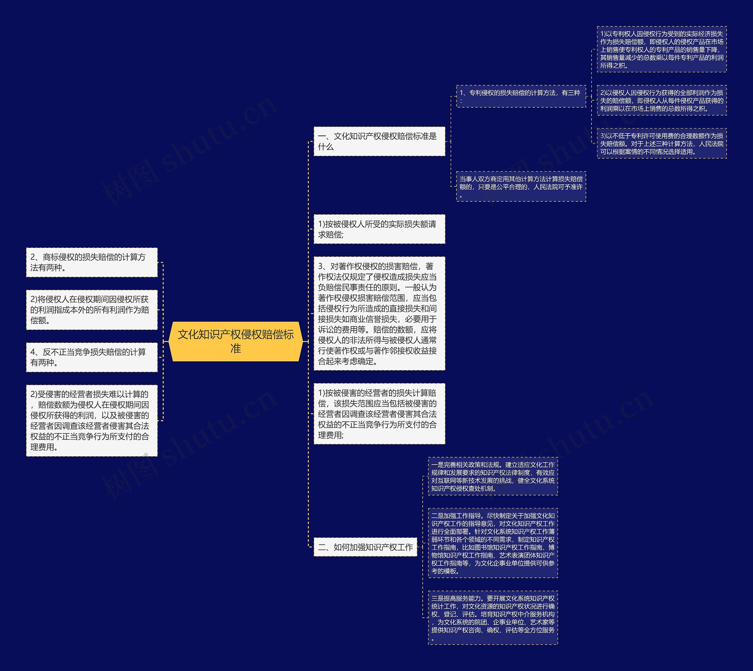 文化知识产权侵权赔偿标准思维导图