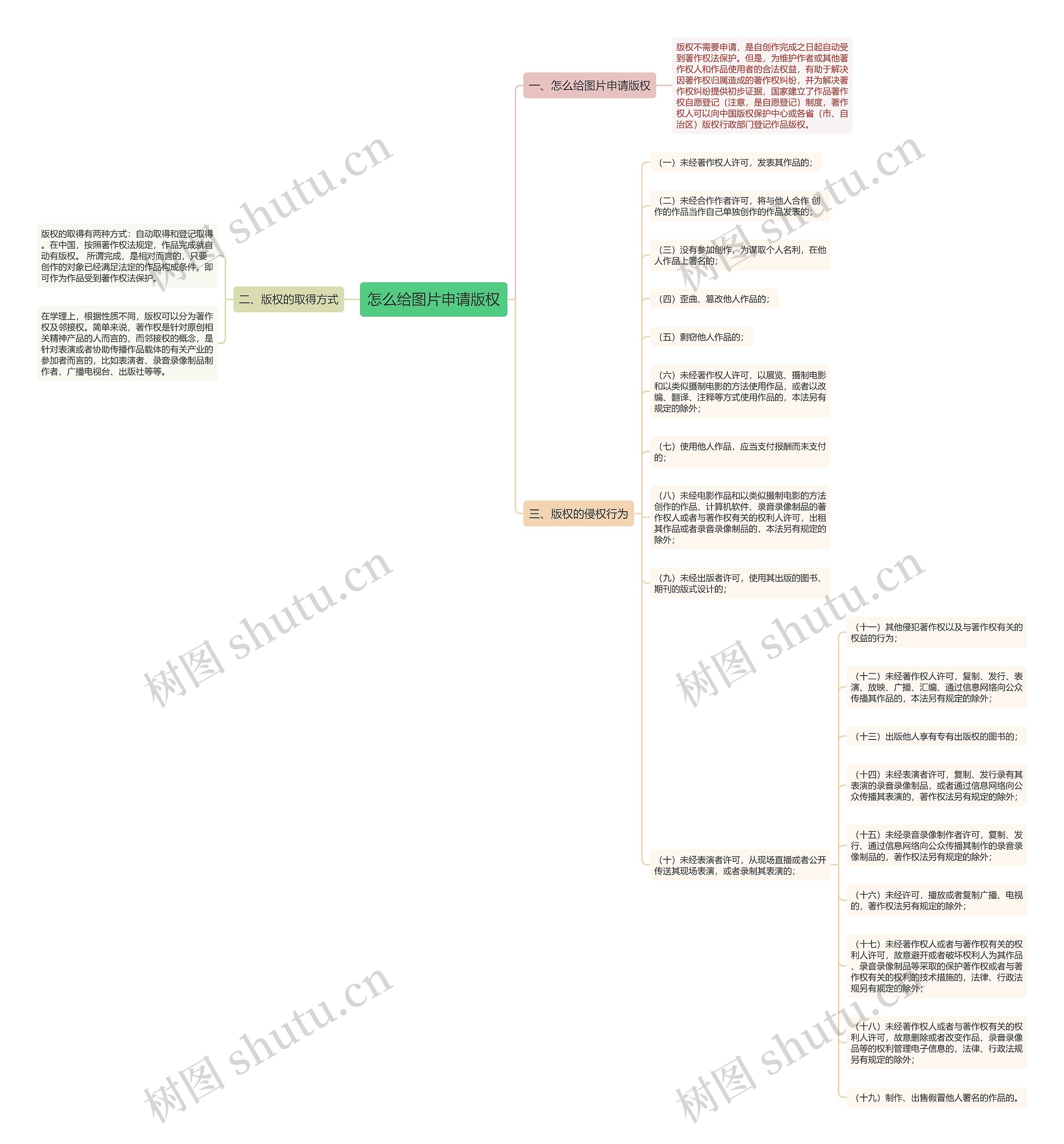 怎么给图片申请版权思维导图