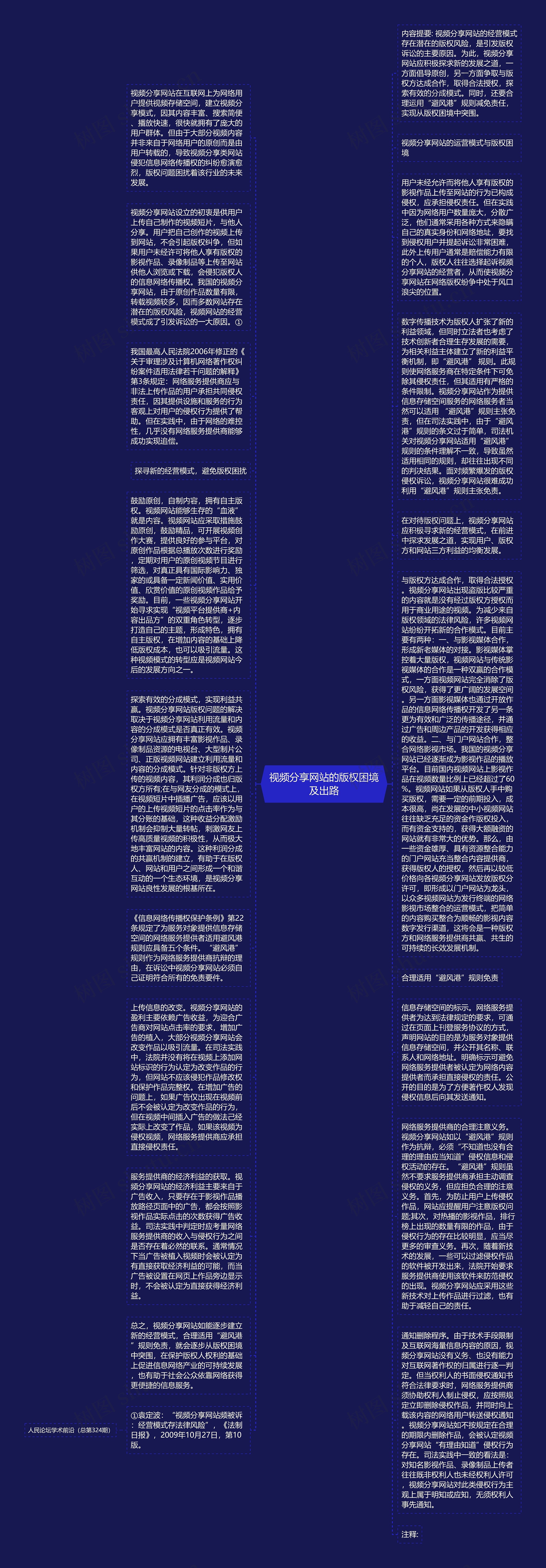 视频分享网站的版权困境及出路思维导图