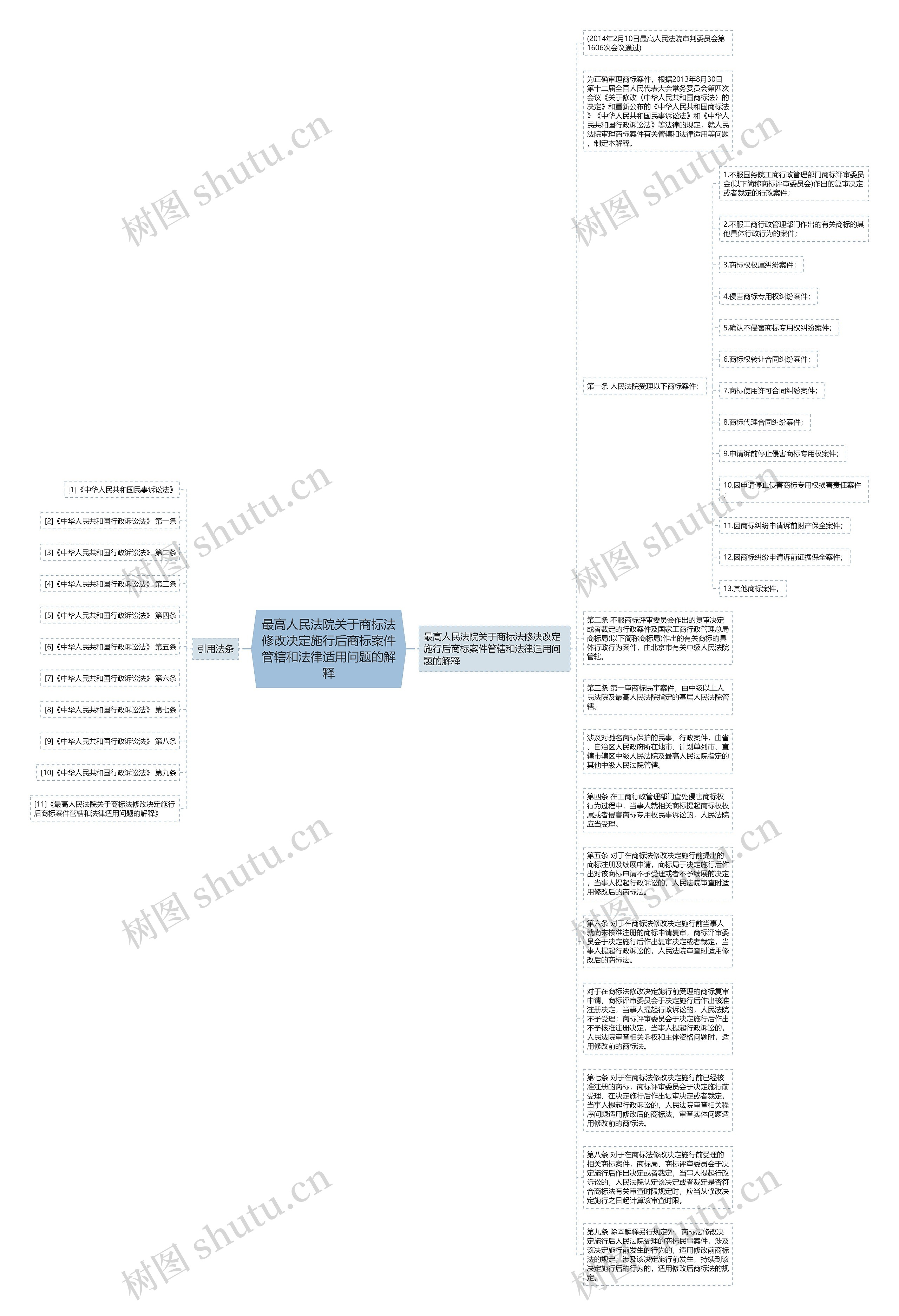 最高人民法院关于商标法修改决定施行后商标案件管辖和法律适用问题的解释思维导图