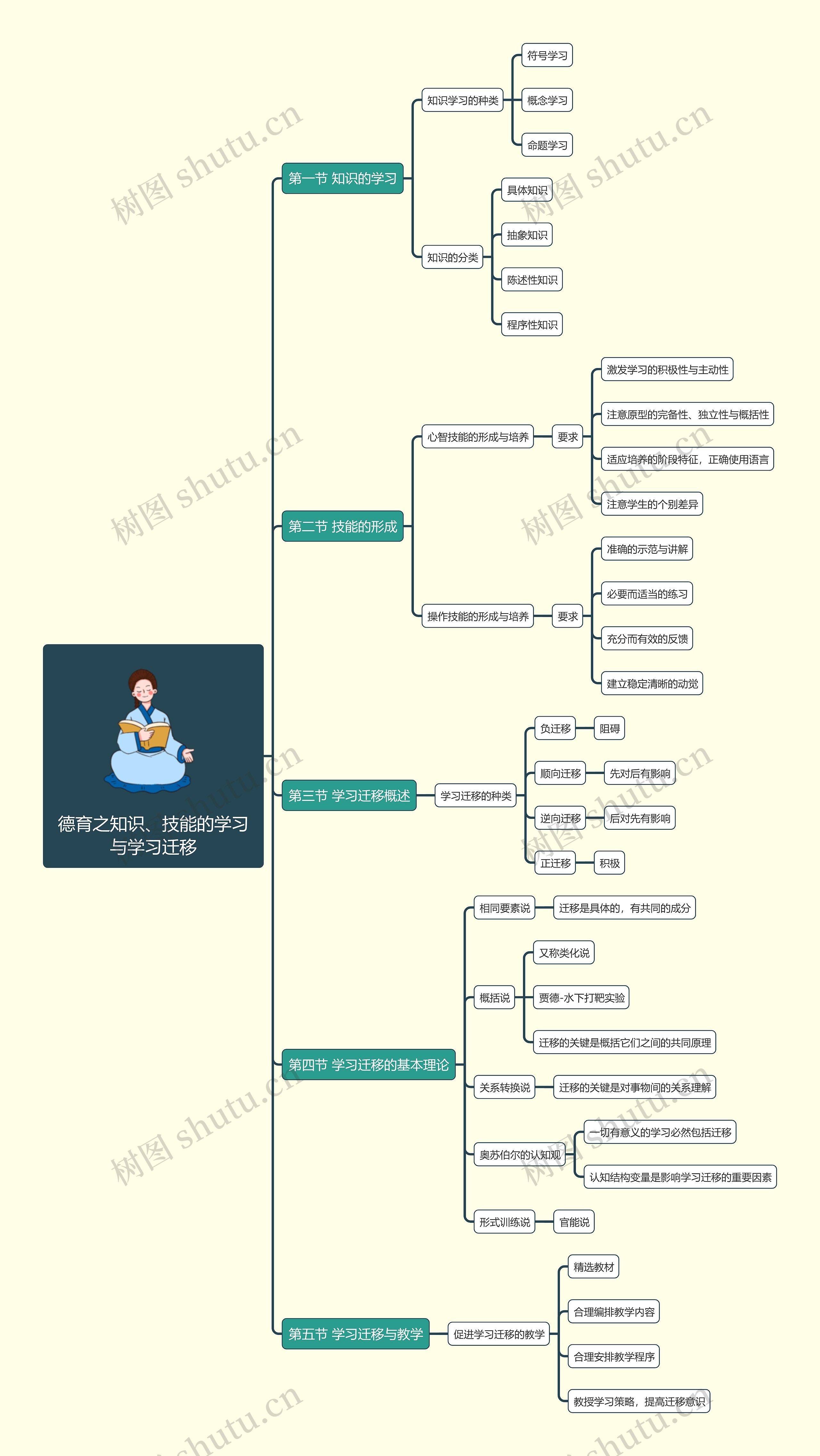德育之知识、技能的学习与学习迁移思维导图