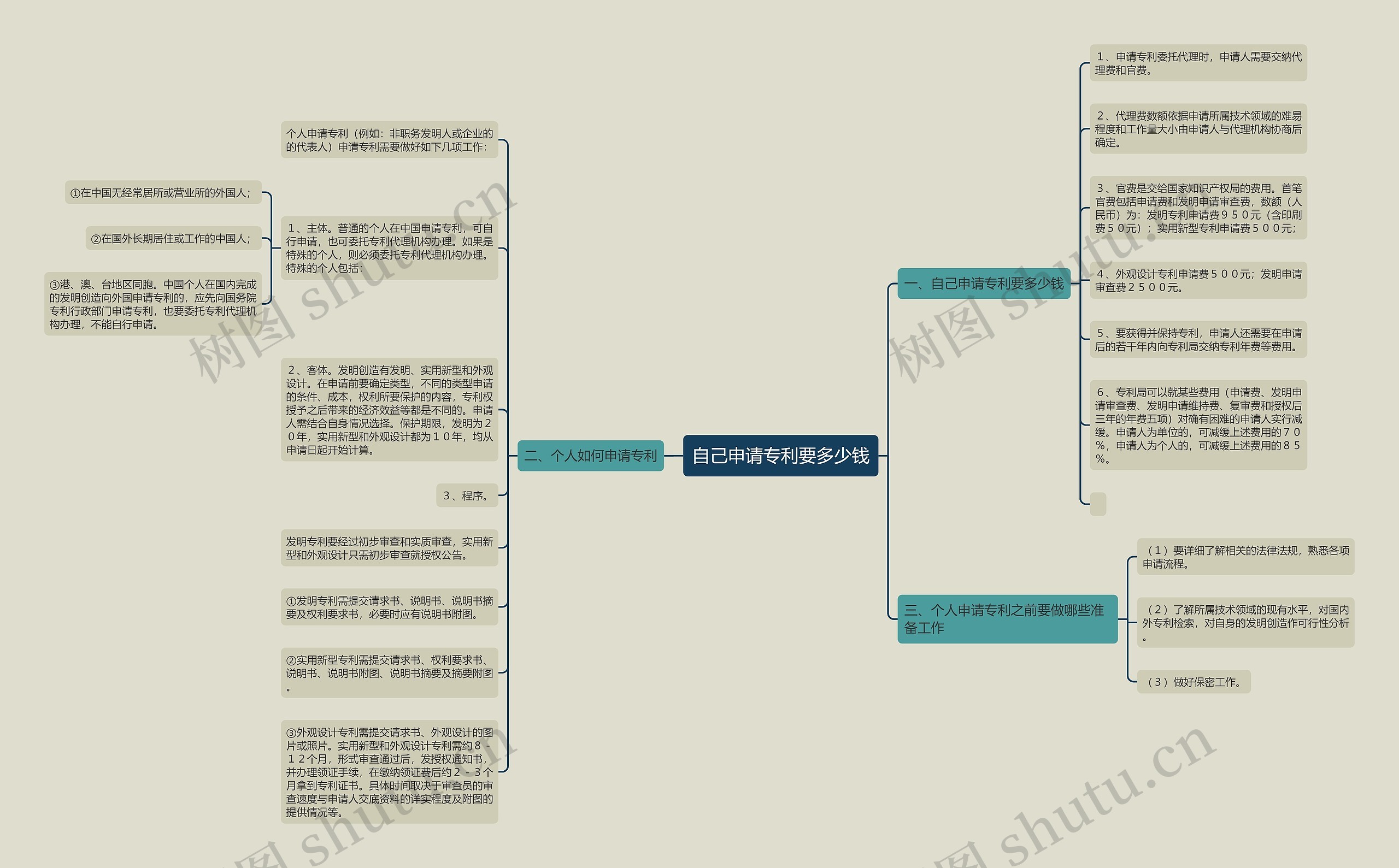 自己申请专利要多少钱思维导图