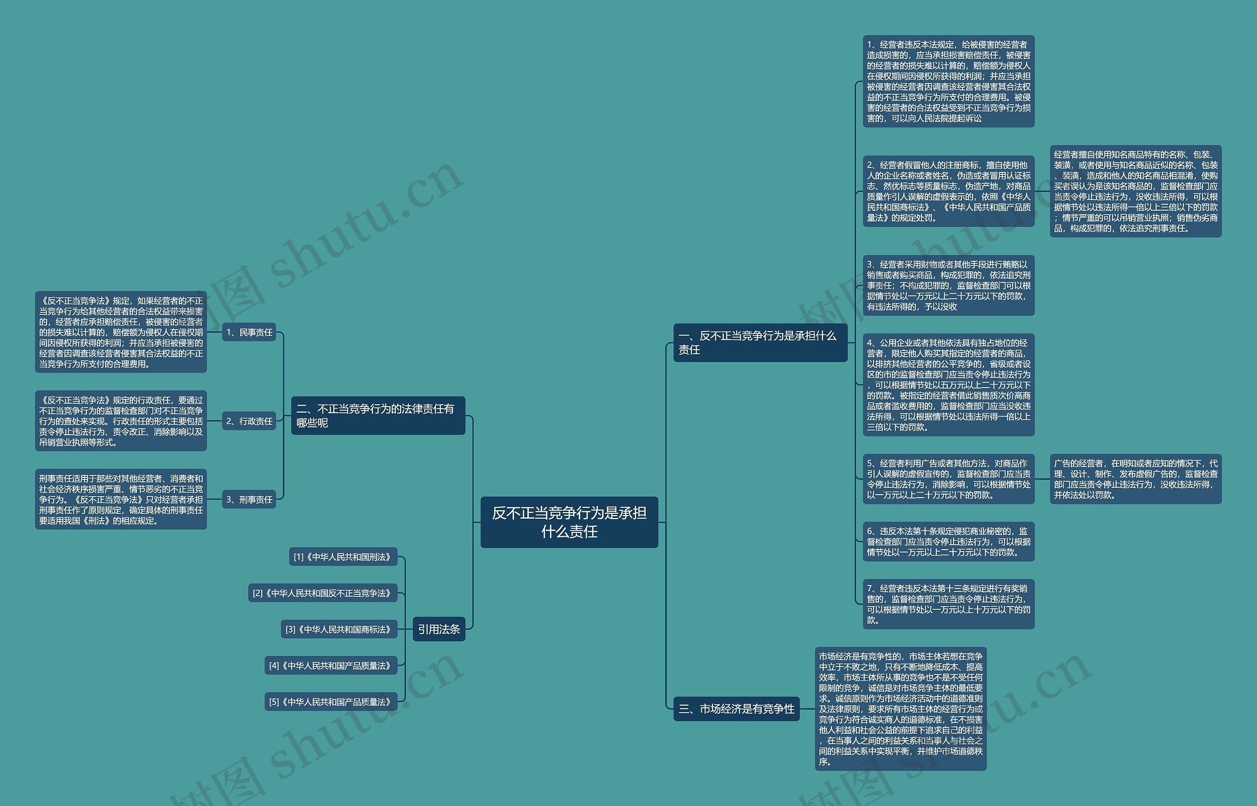 反不正当竞争行为是承担什么责任思维导图