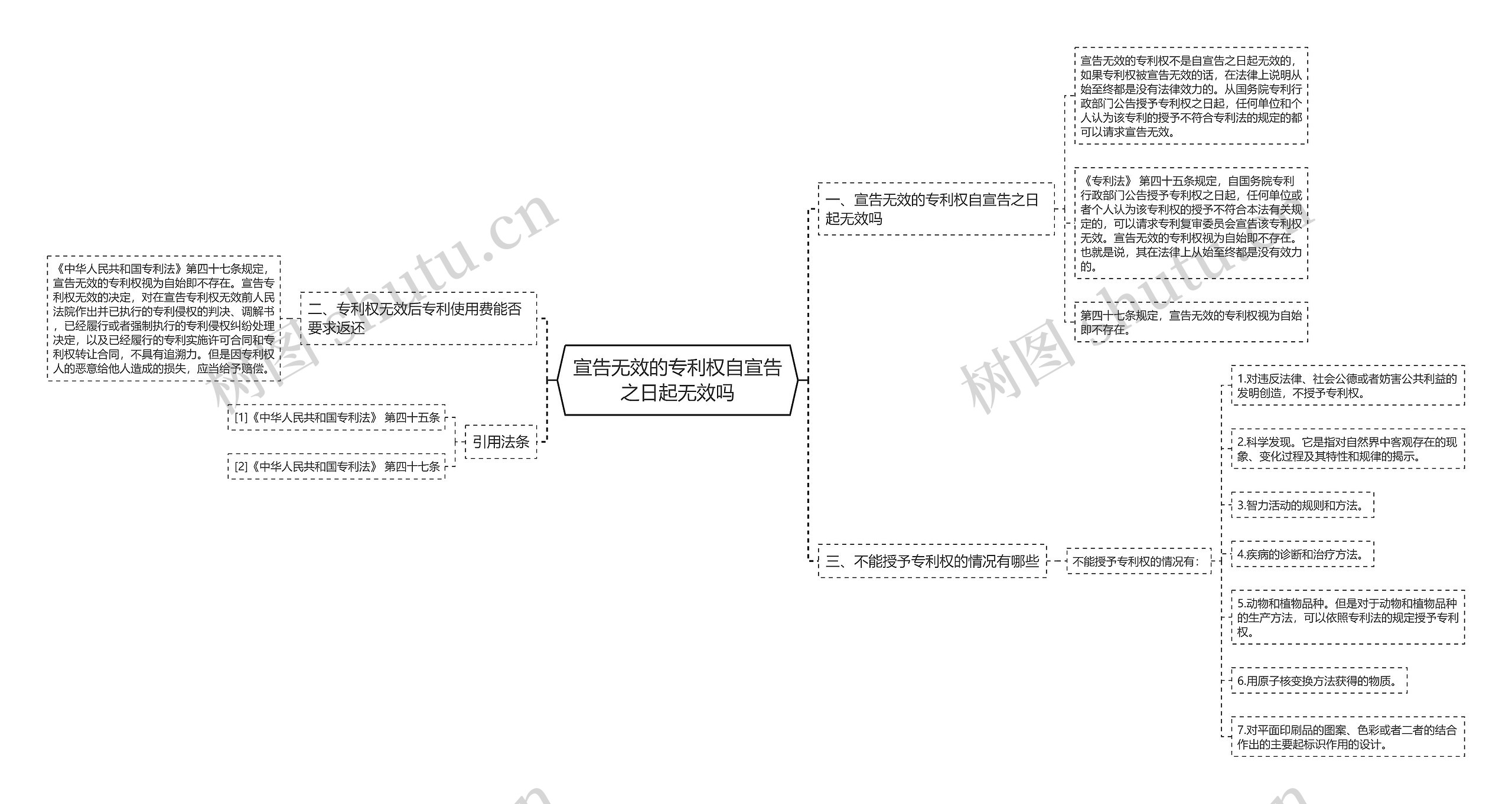 宣告无效的专利权自宣告之日起无效吗思维导图