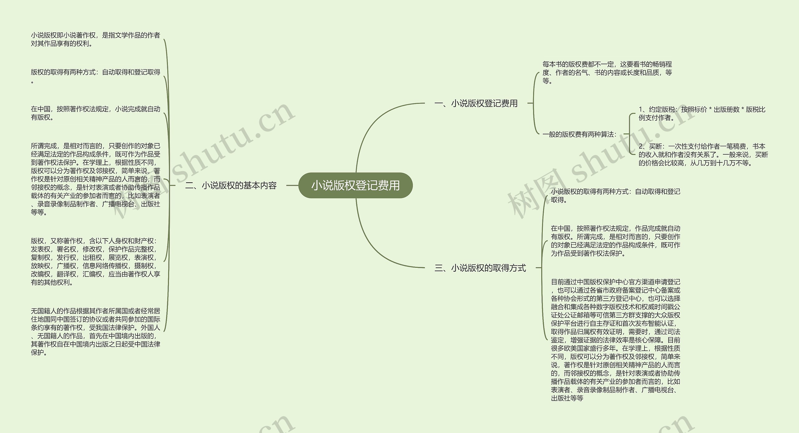 小说版权登记费用