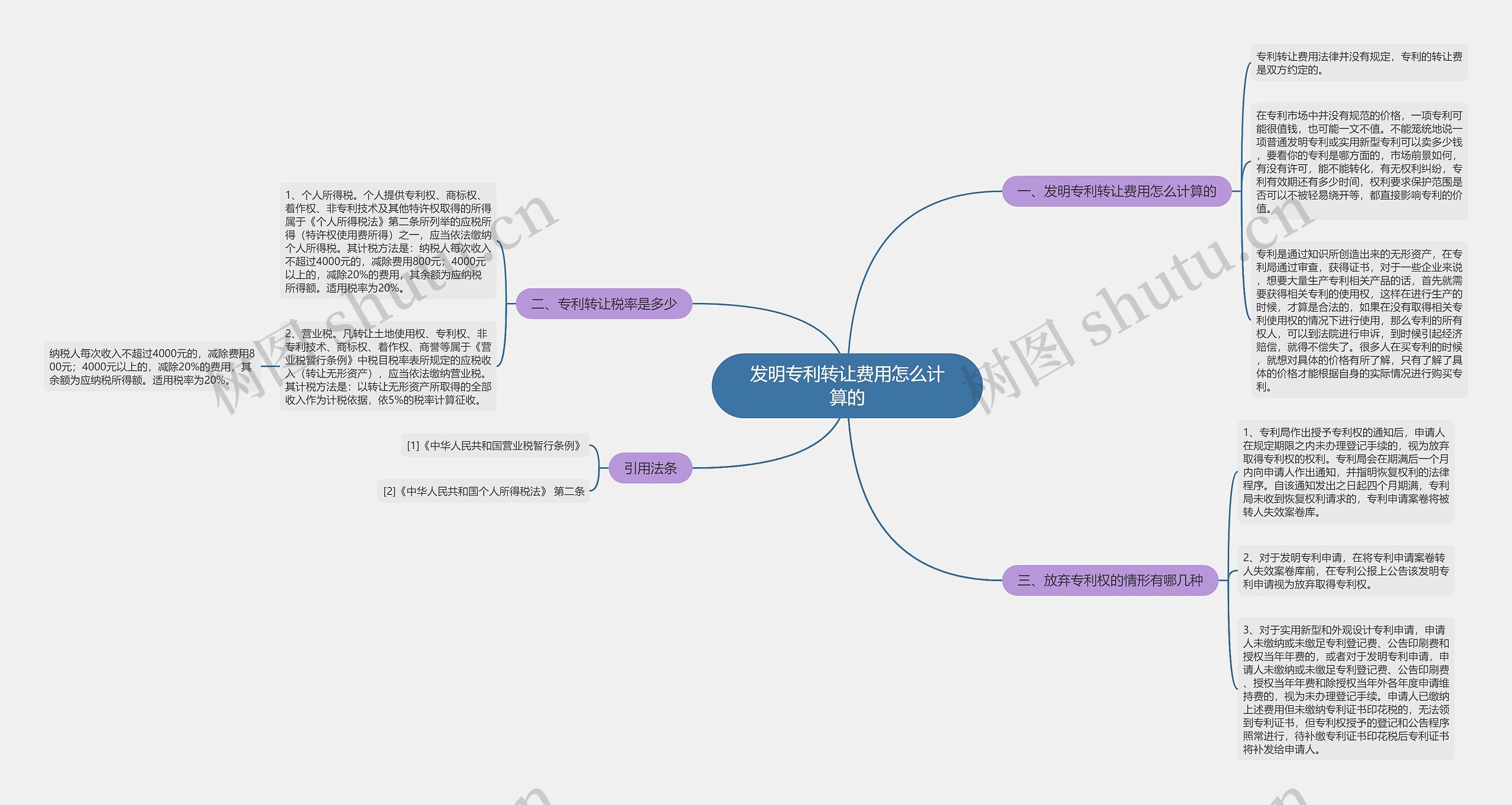 发明专利转让费用怎么计算的思维导图