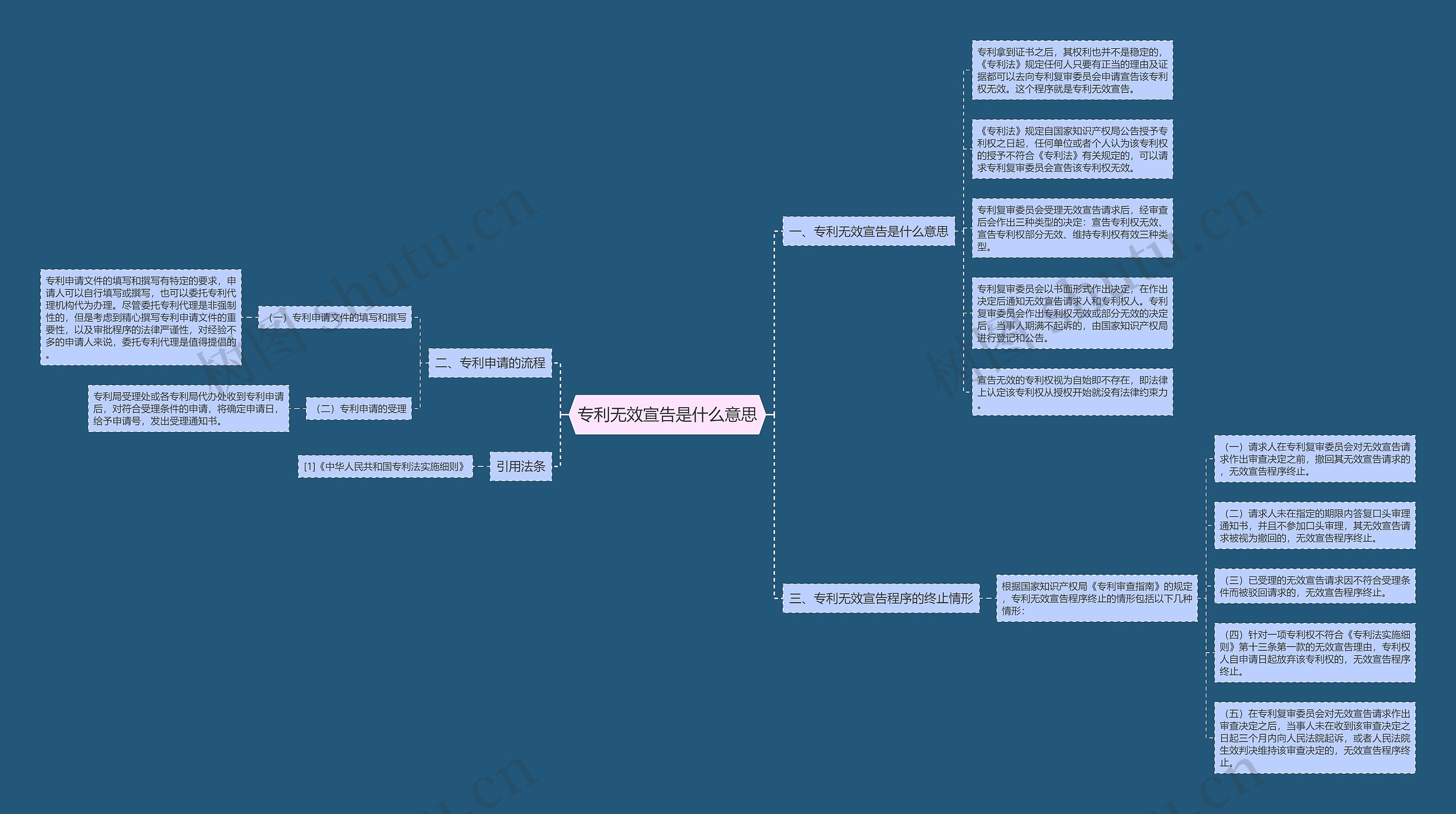 专利无效宣告是什么意思思维导图