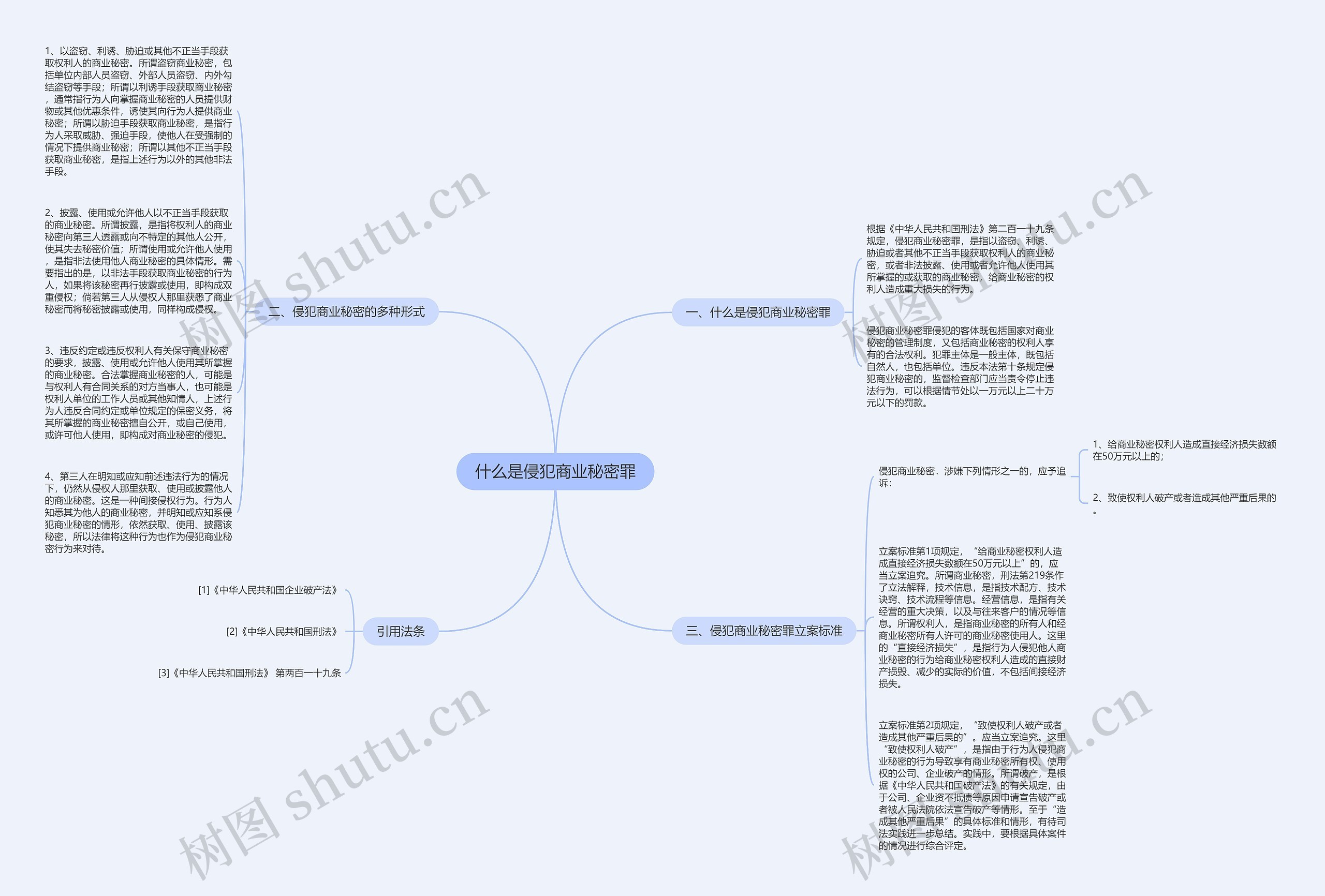 什么是侵犯商业秘密罪思维导图