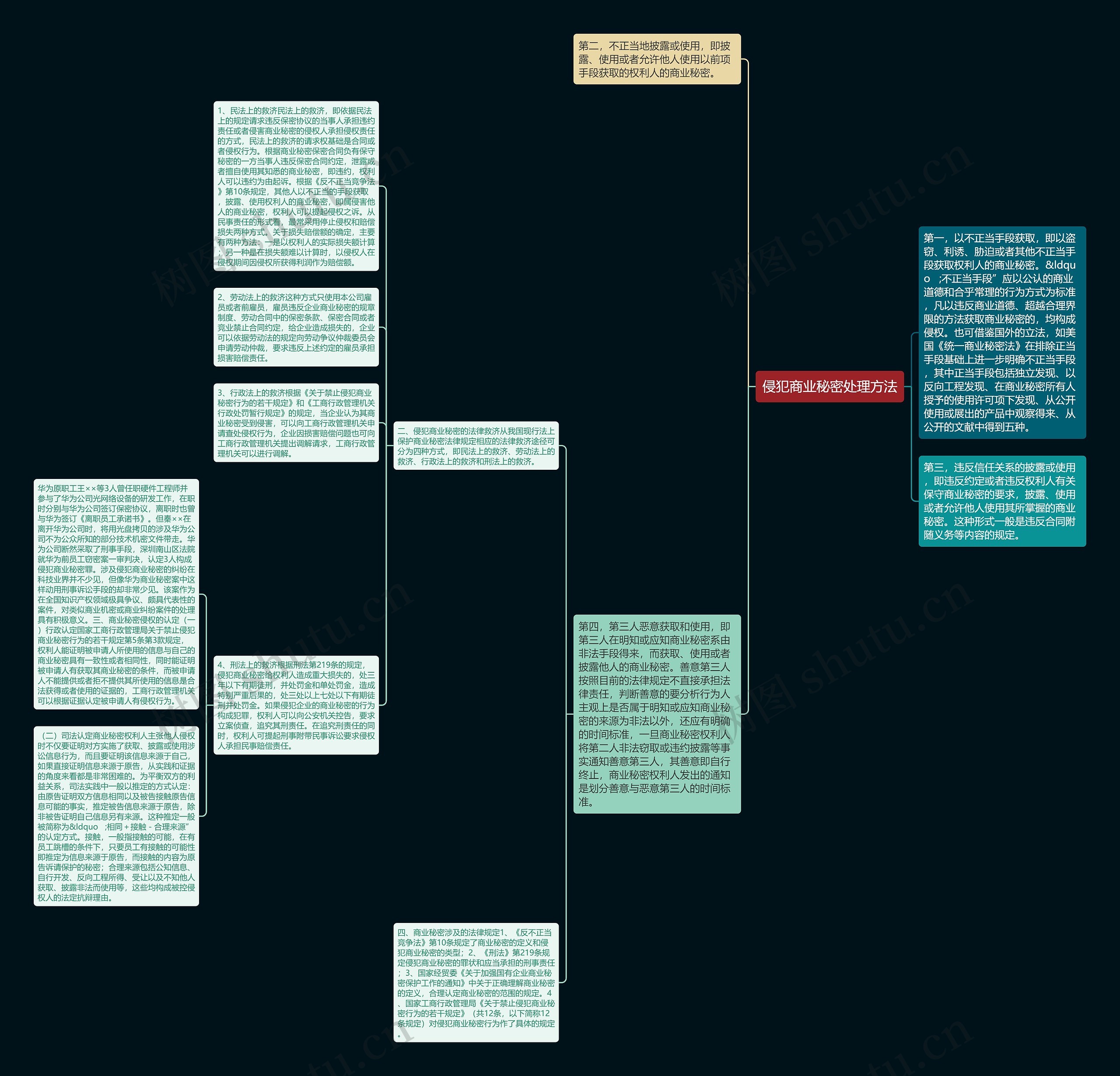 侵犯商业秘密处理方法思维导图
