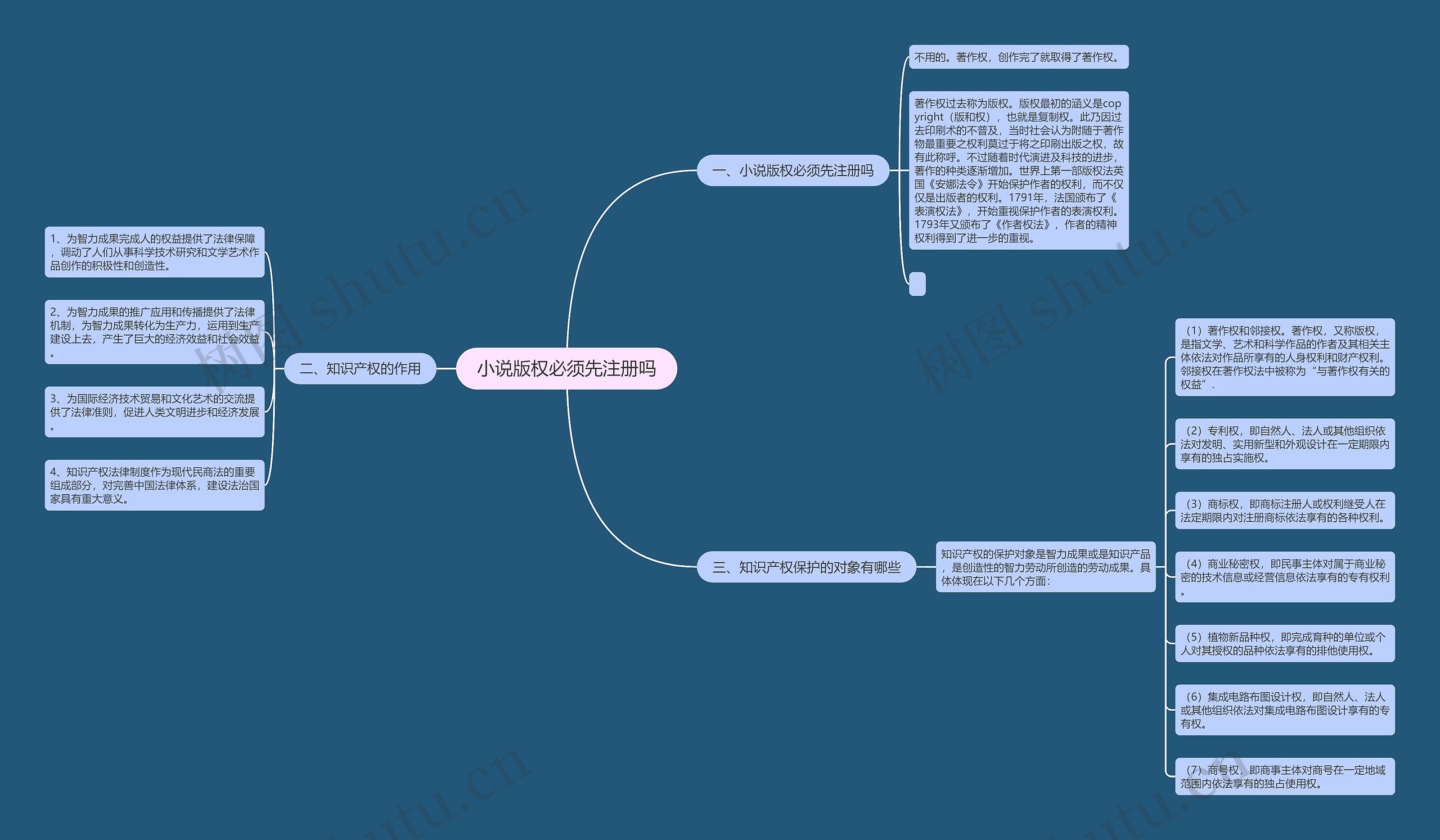 小说版权必须先注册吗
