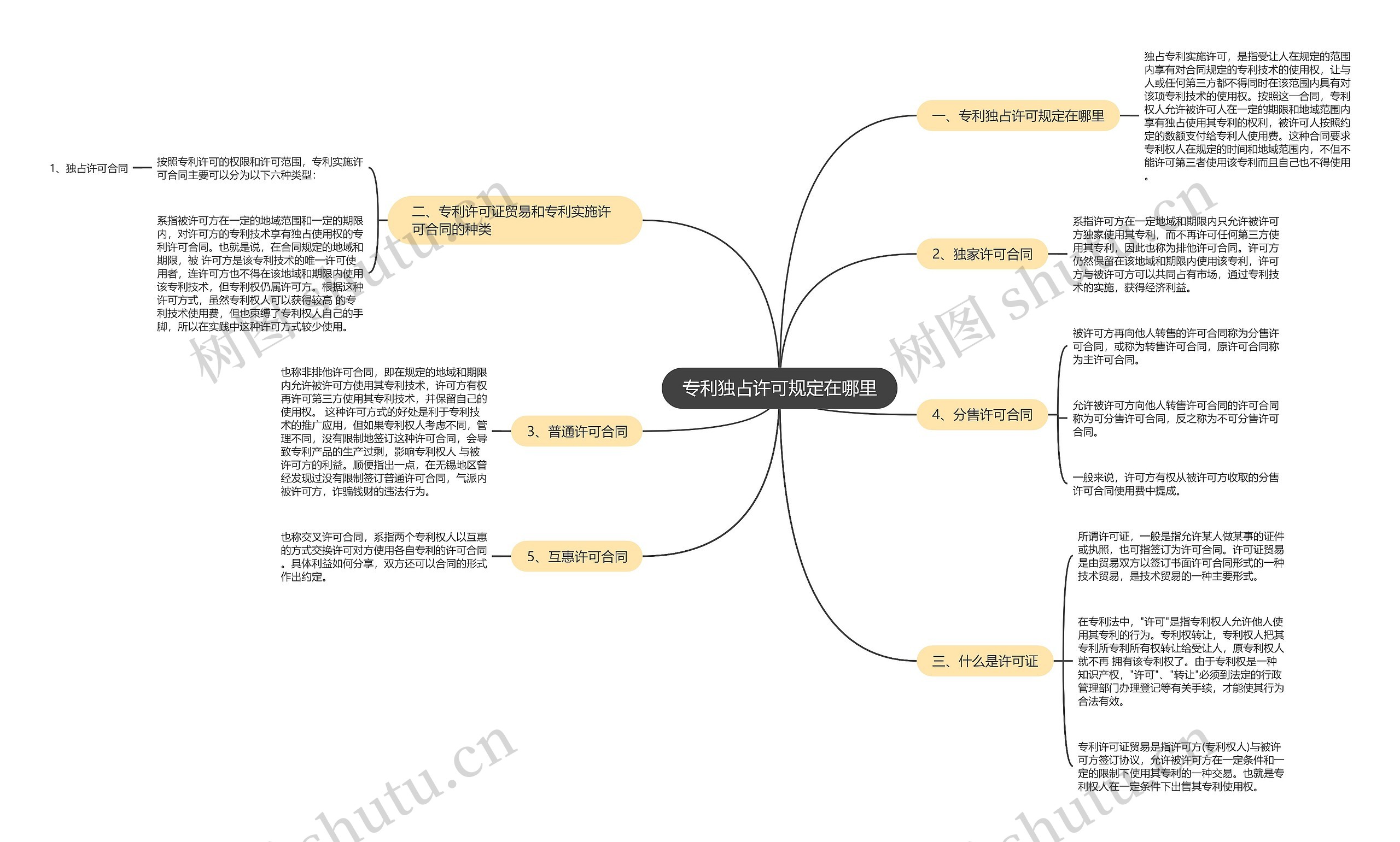 专利独占许可规定在哪里思维导图