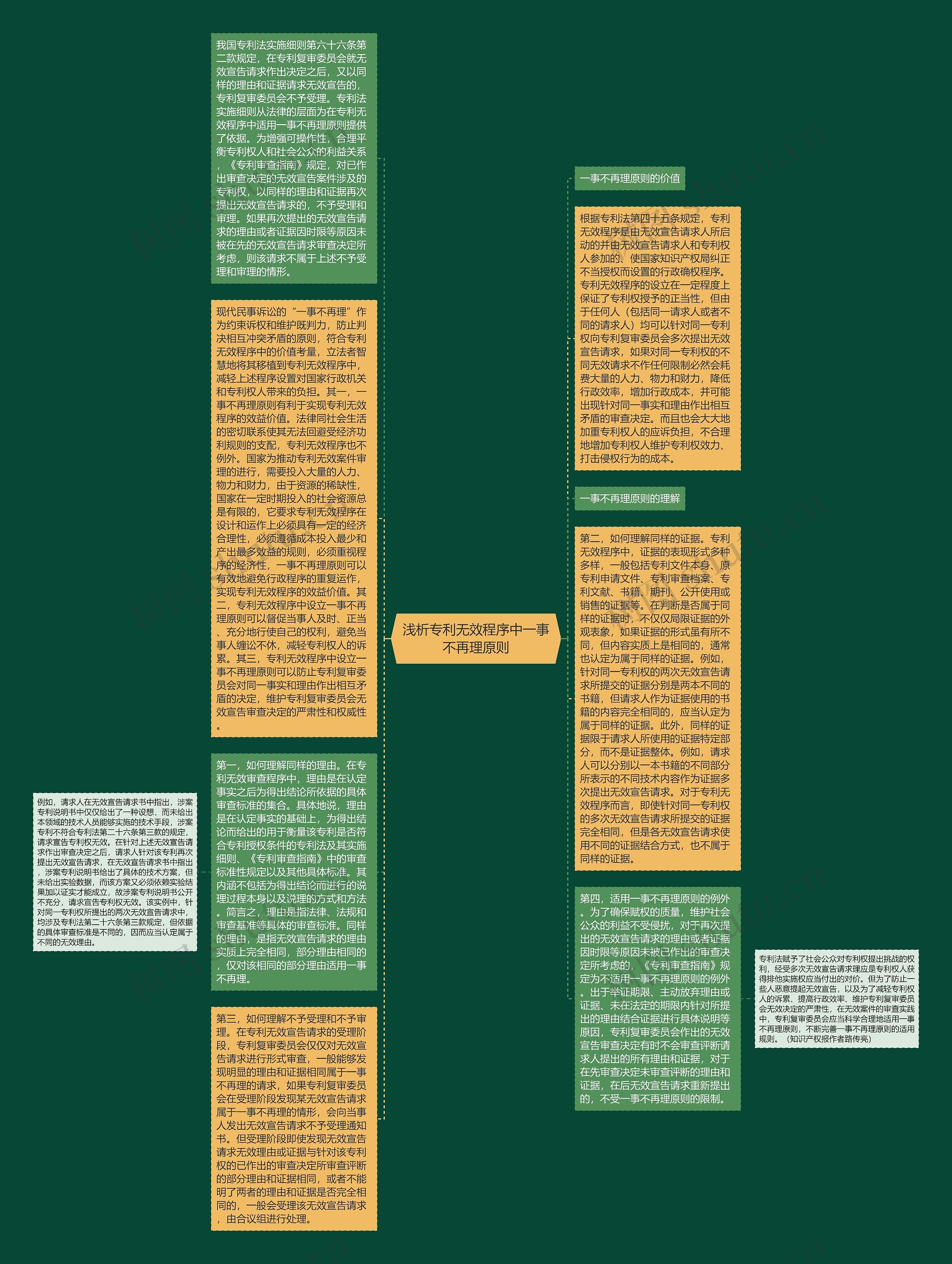 浅析专利无效程序中一事不再理原则思维导图