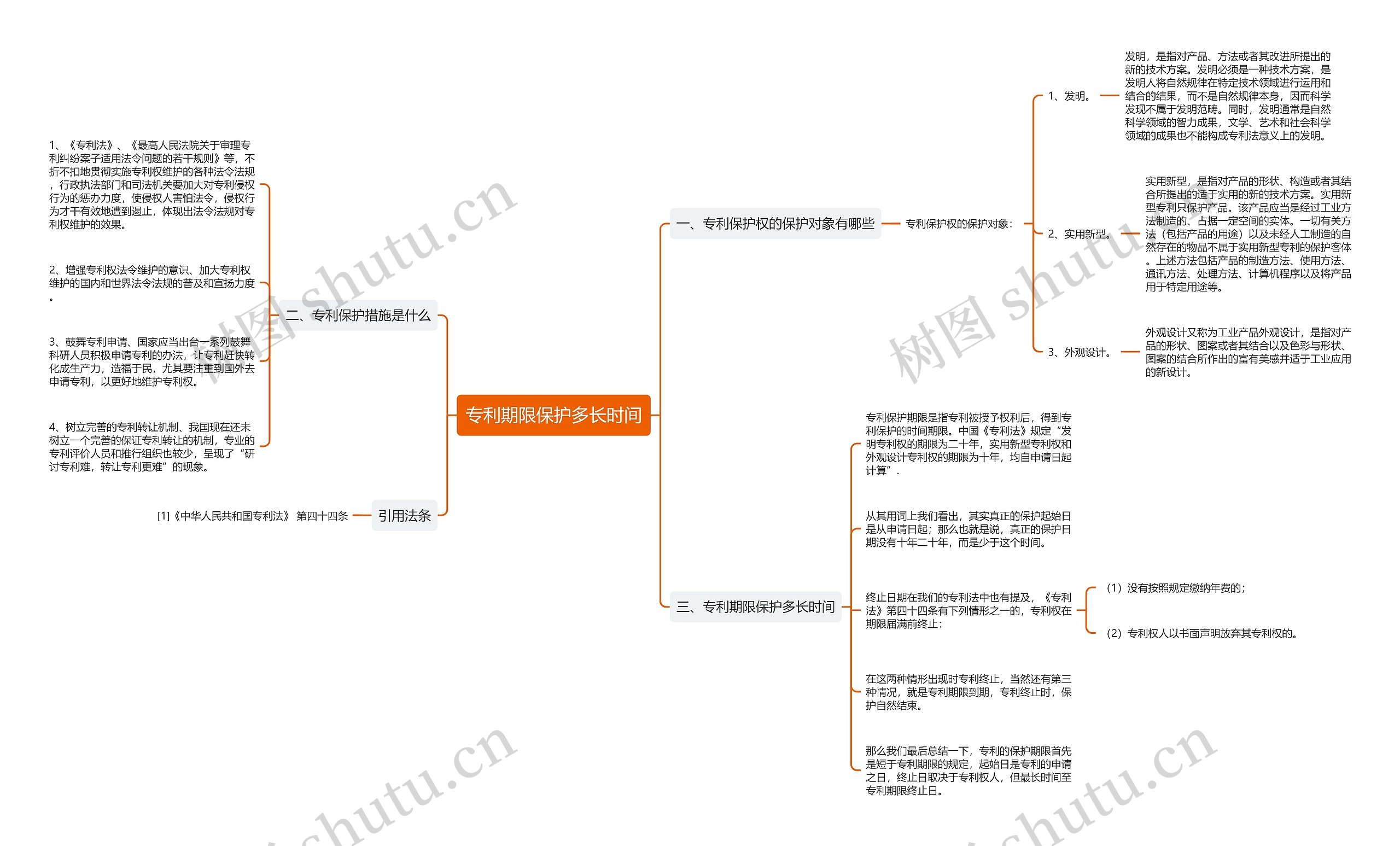 专利期限保护多长时间思维导图