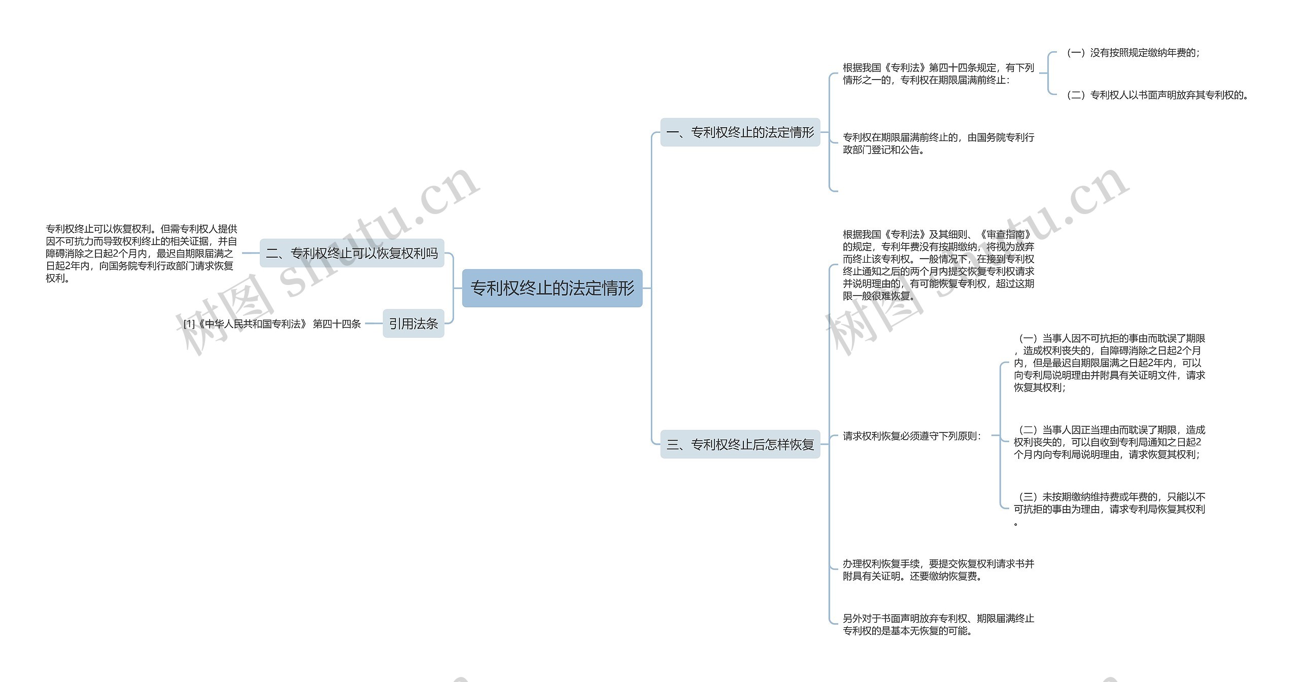 专利权终止的法定情形思维导图