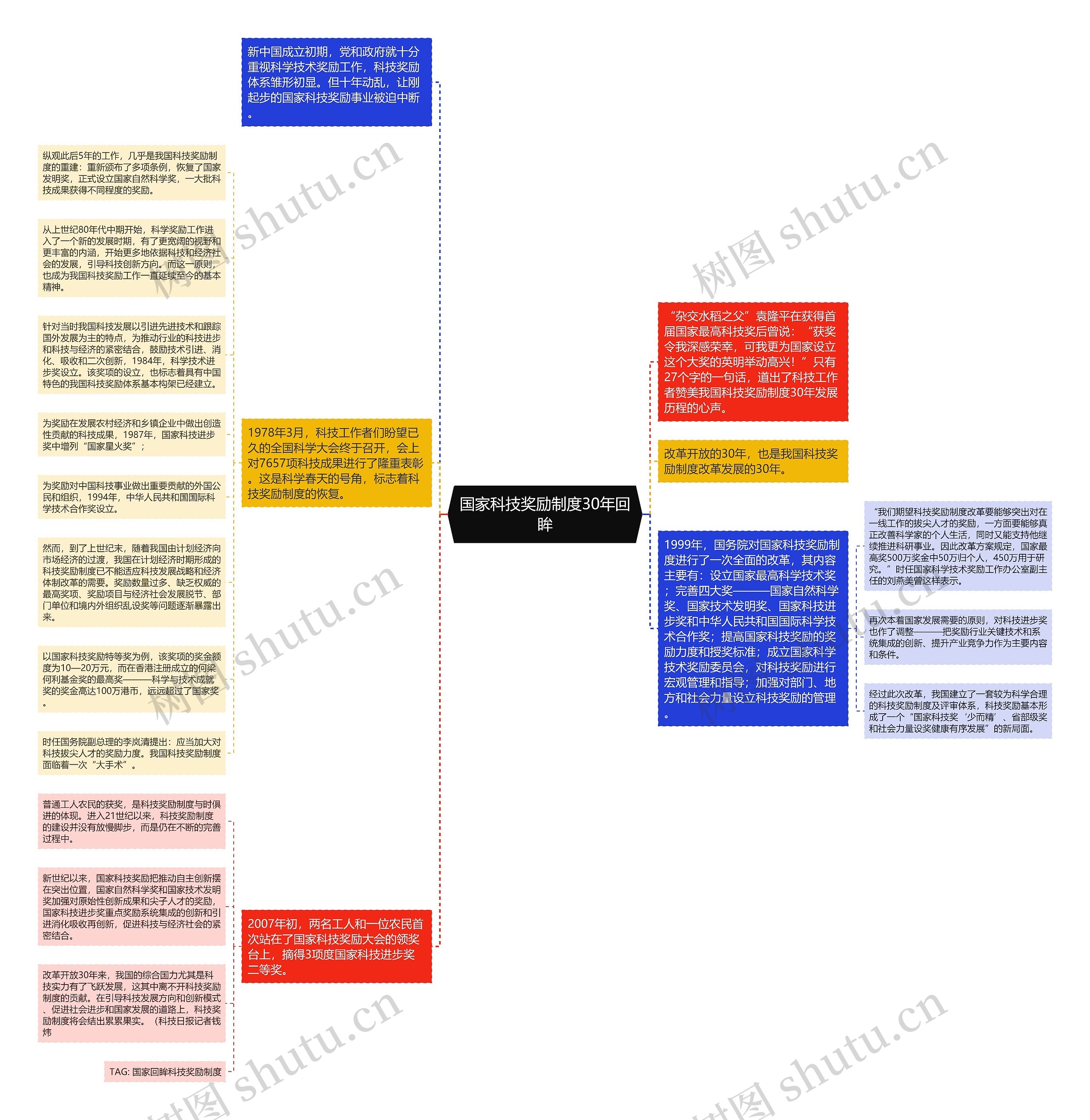 国家科技奖励制度30年回眸思维导图
