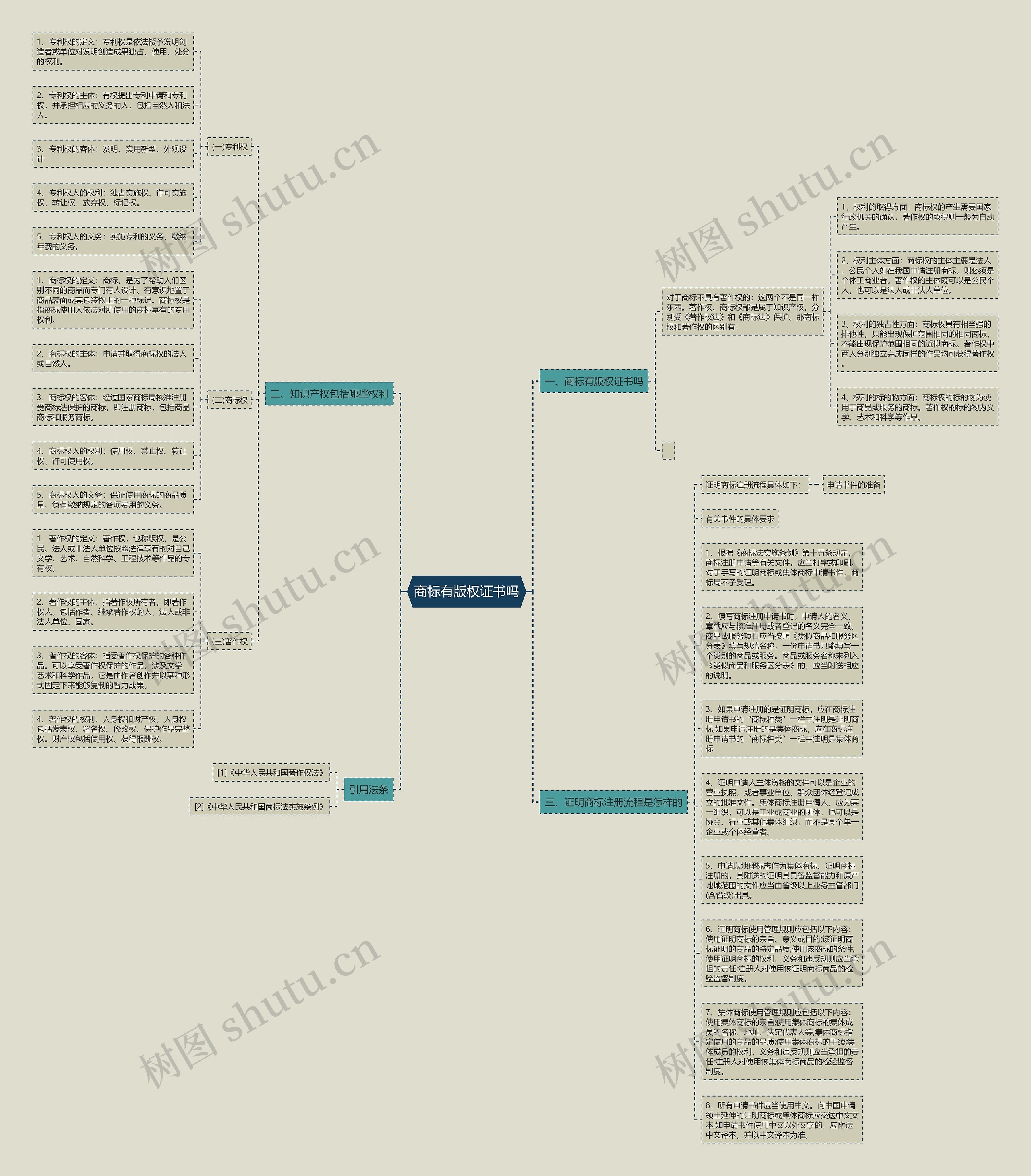 商标有版权证书吗思维导图