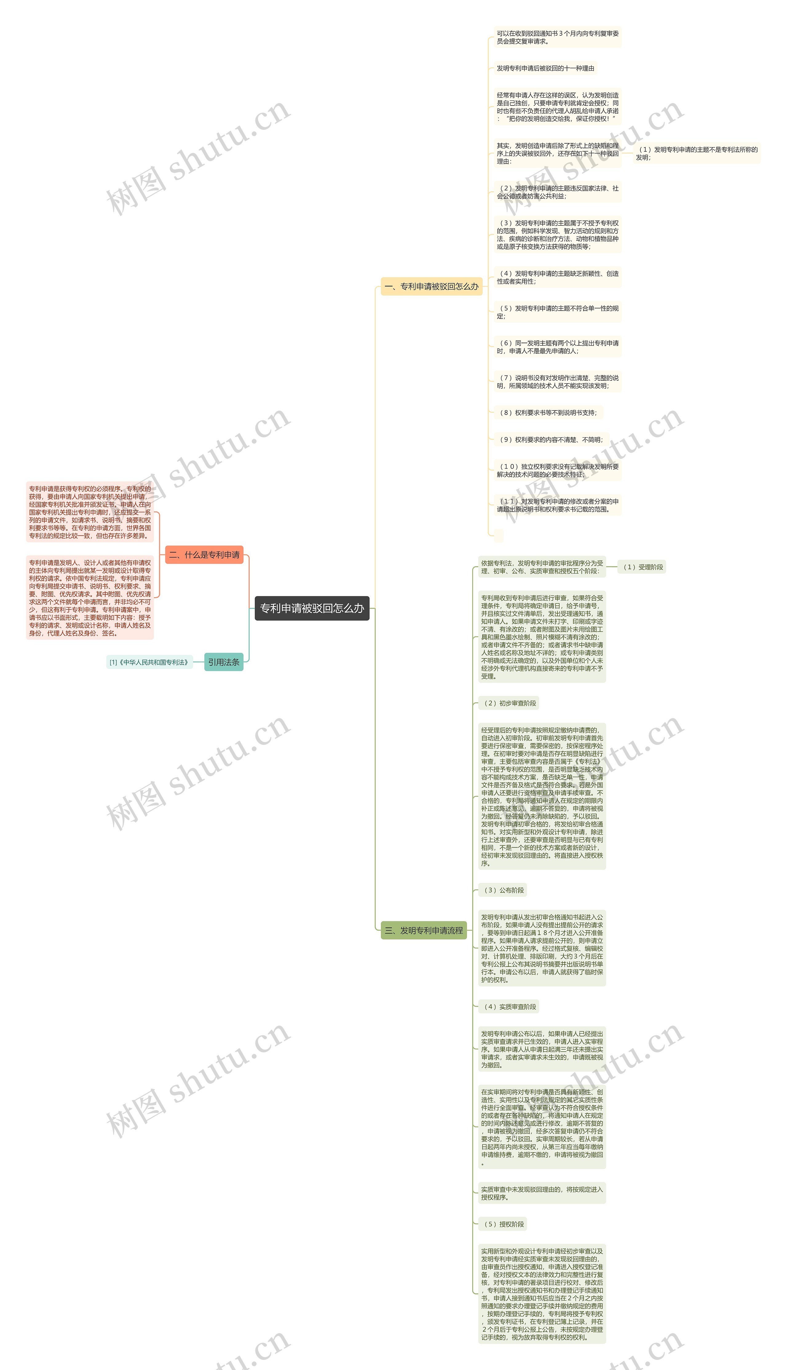 专利申请被驳回怎么办思维导图