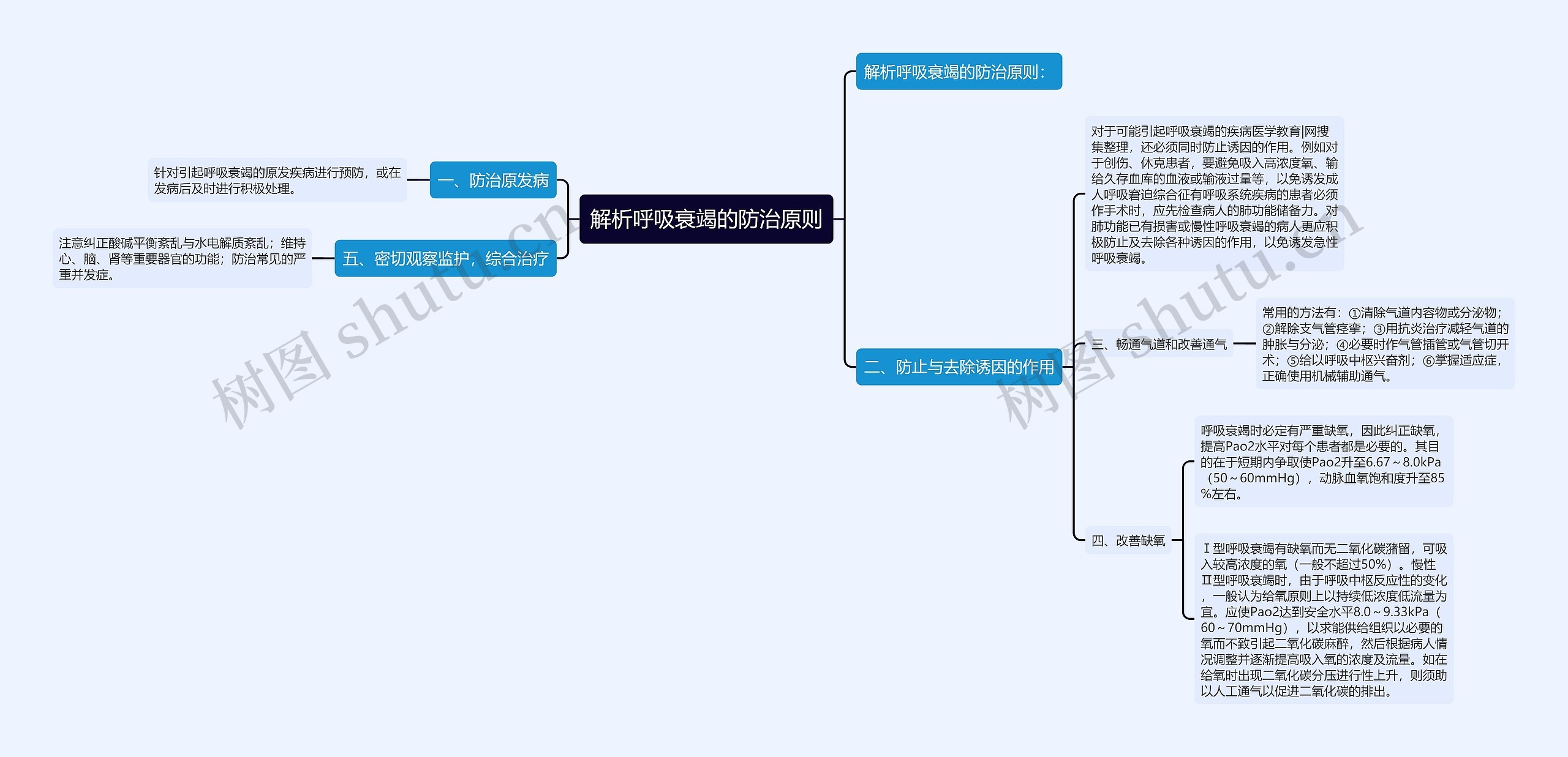 解析呼吸衰竭的防治原则思维导图