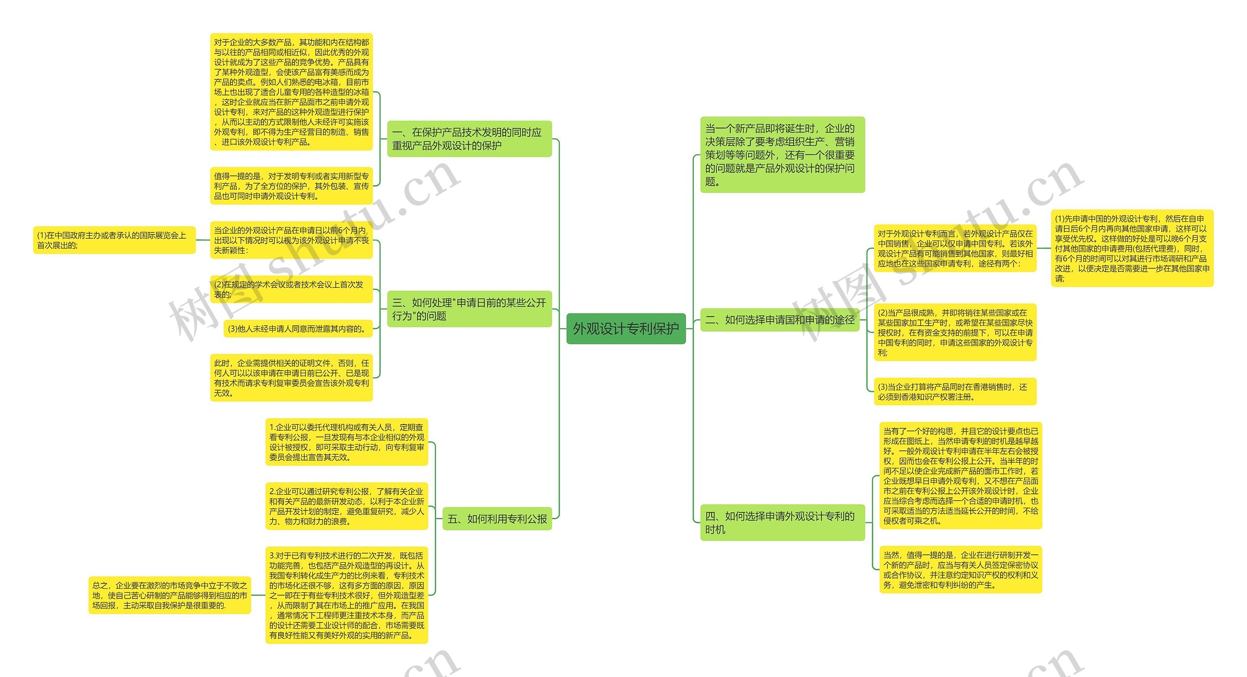 外观设计专利保护思维导图