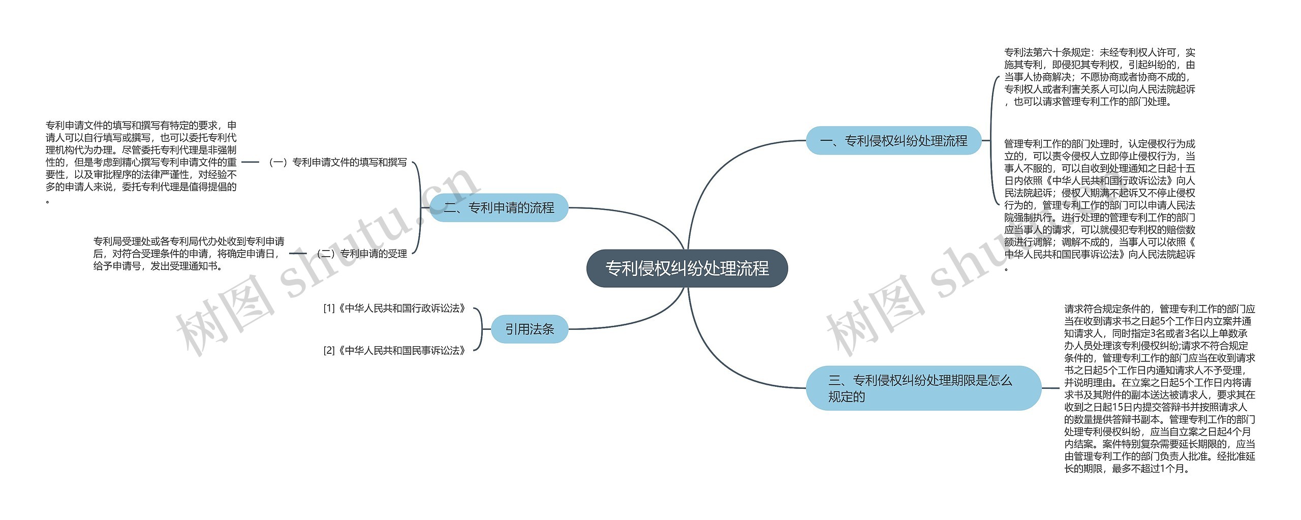 专利侵权纠纷处理流程思维导图