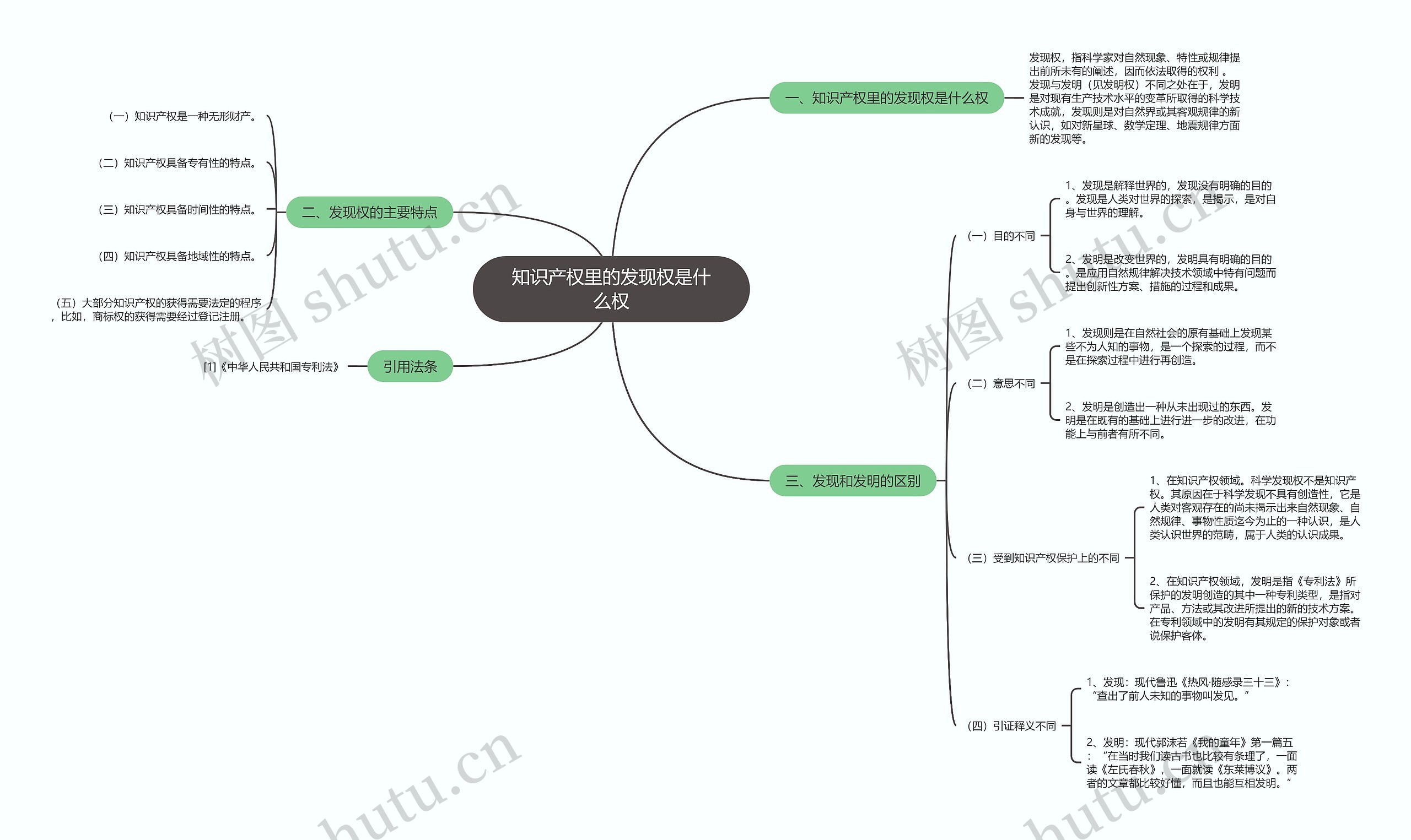 知识产权里的发现权是什么权思维导图