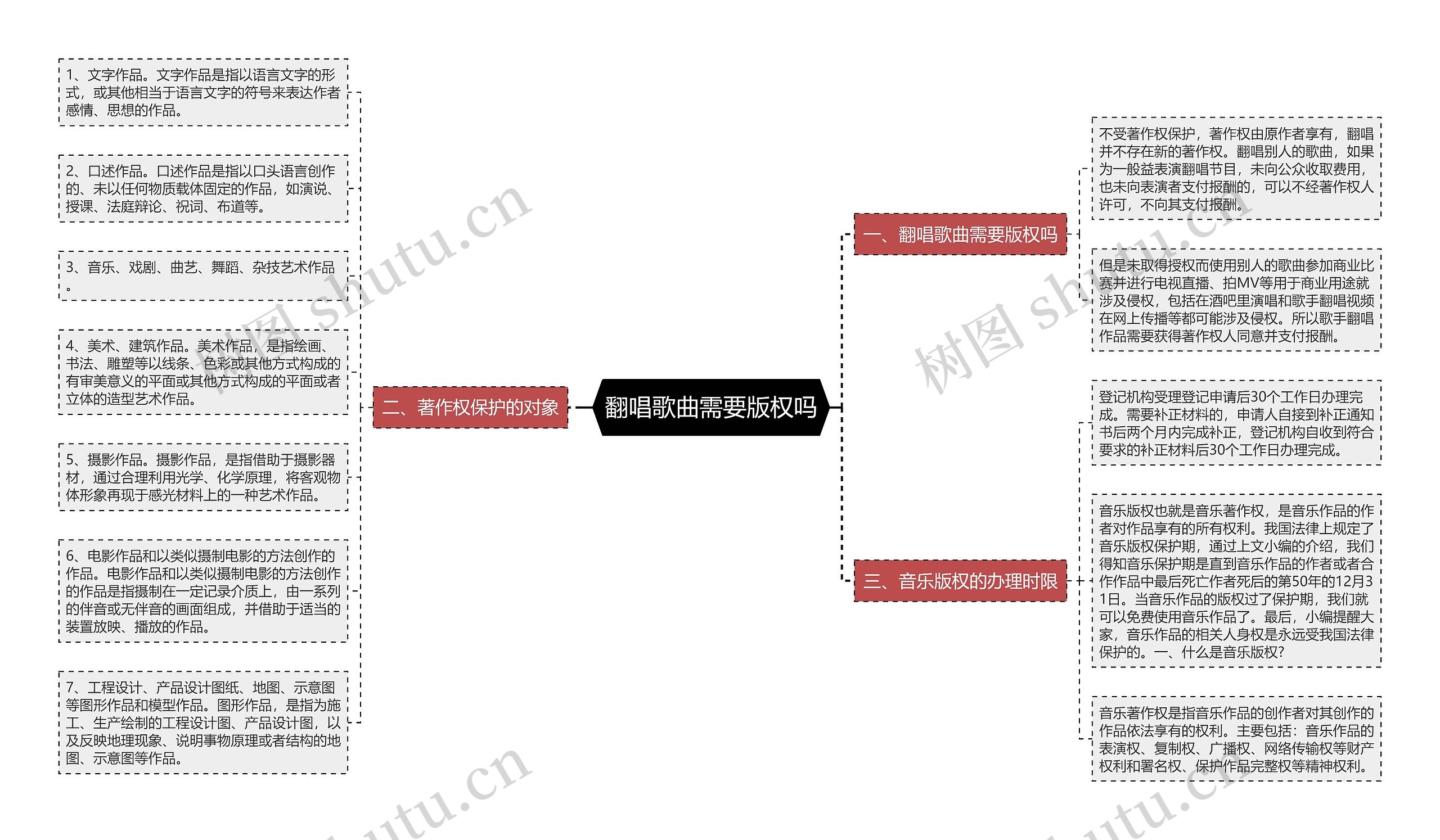 翻唱歌曲需要版权吗思维导图
