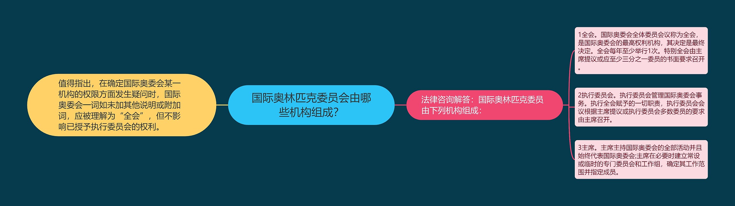 国际奥林匹克委员会由哪些机构组成？