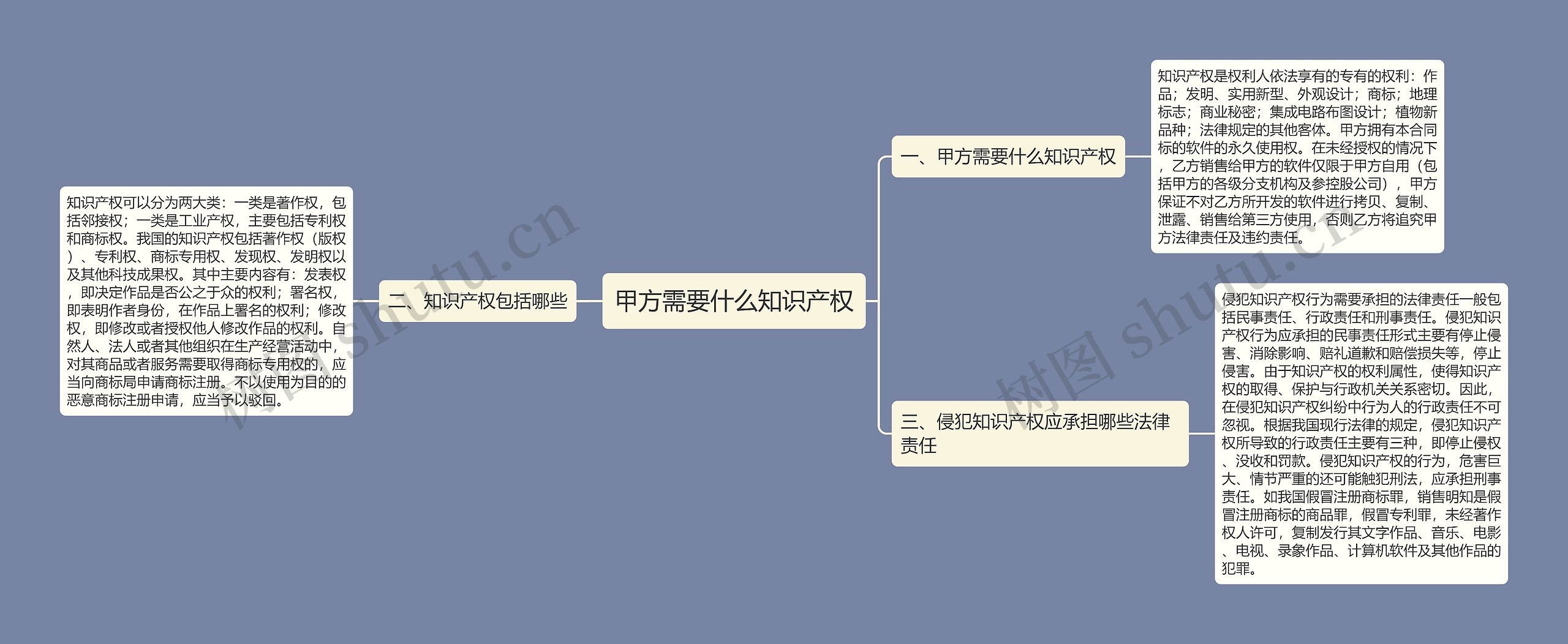 甲方需要什么知识产权思维导图