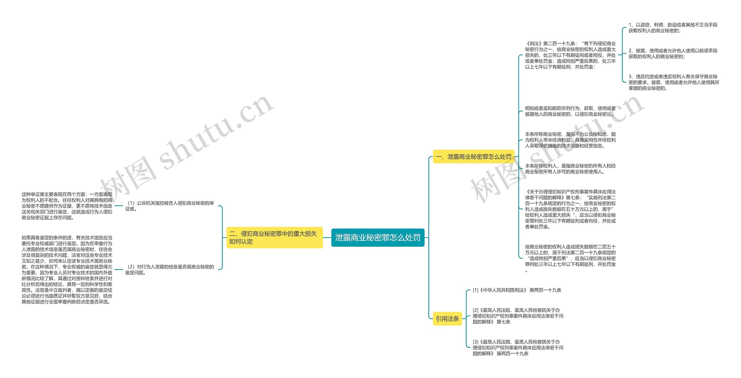 泄露商业秘密罪怎么处罚思维导图