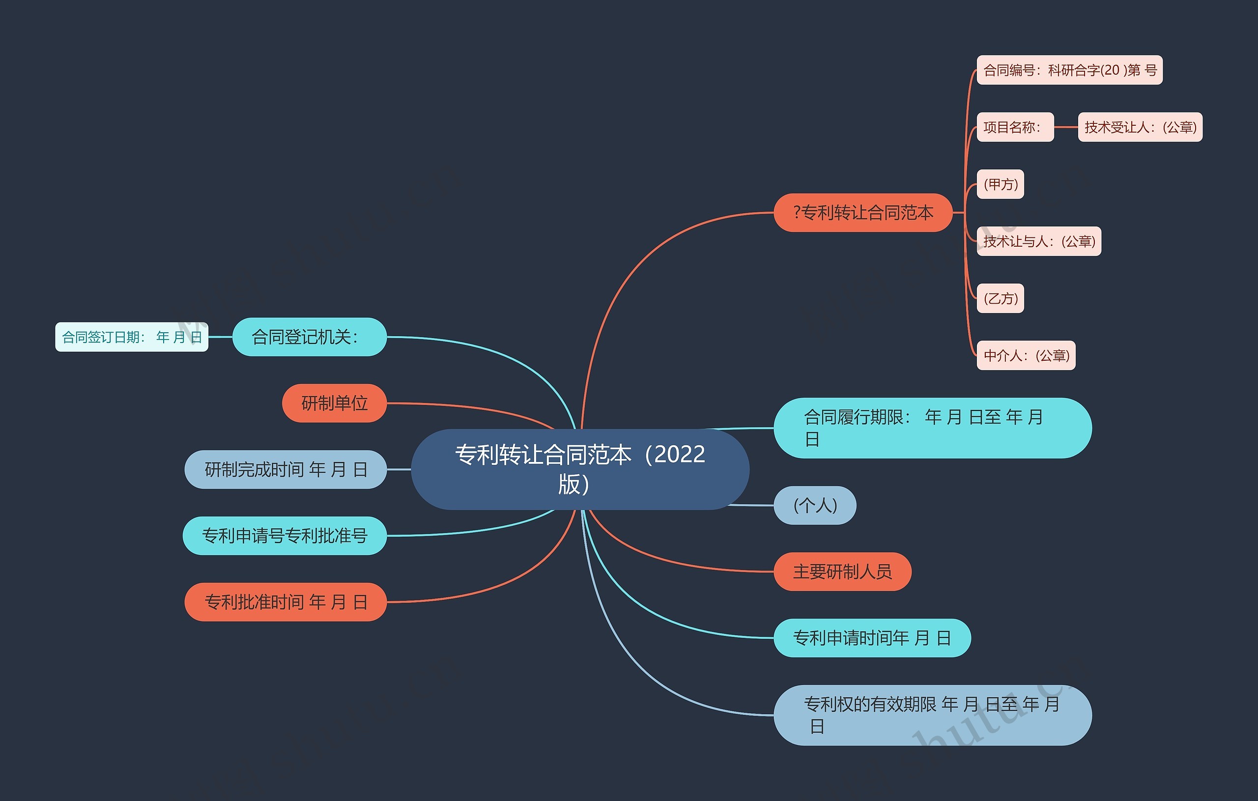 专利转让合同范本（2022版）思维导图