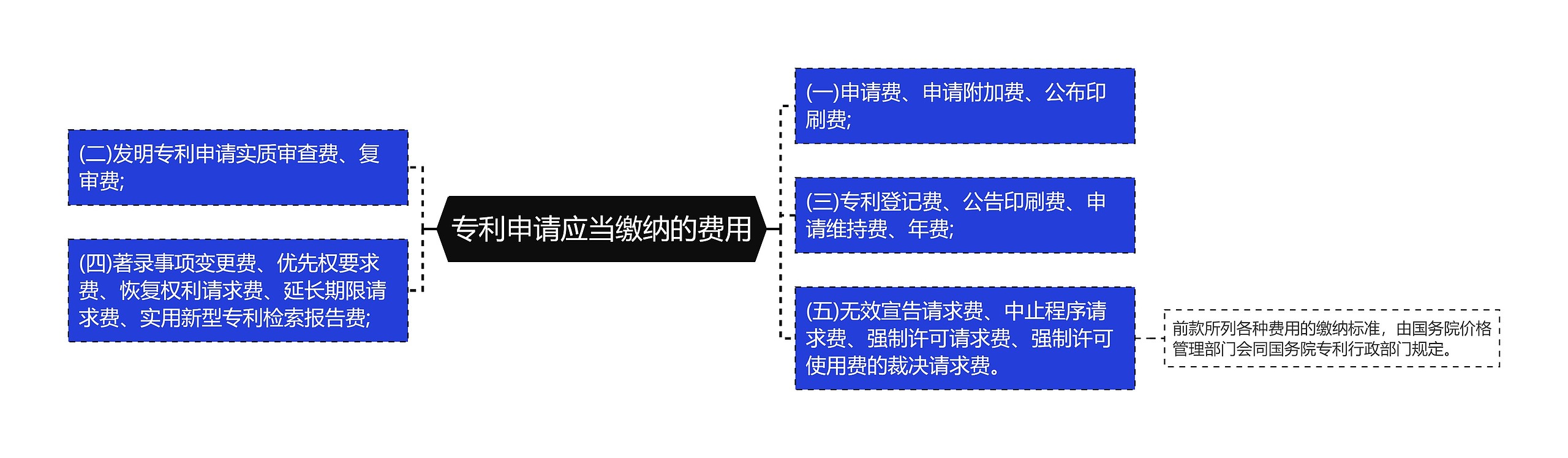 专利申请应当缴纳的费用思维导图