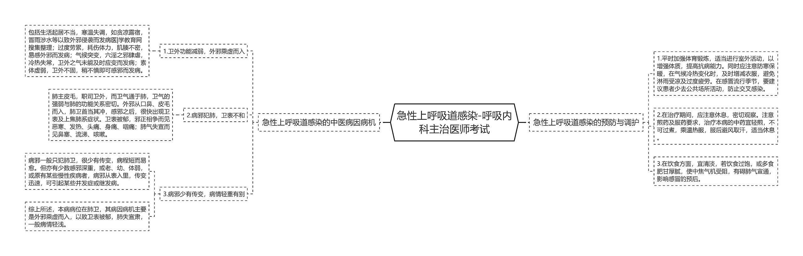 急性上呼吸道感染-呼吸内科主治医师考试 急性上呼吸道感染-呼吸内科主治医师考试