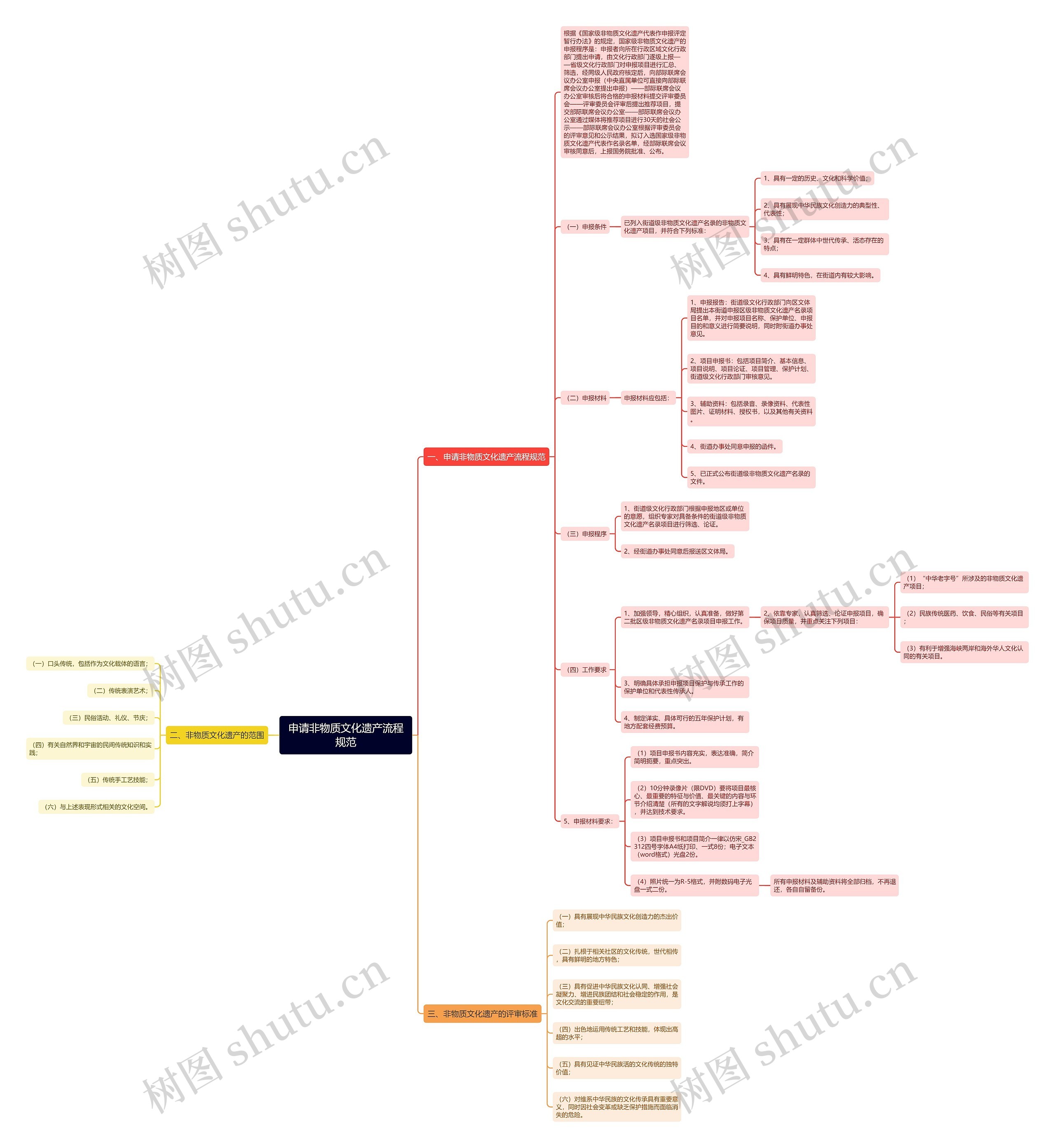 申请非物质文化遗产流程规范思维导图