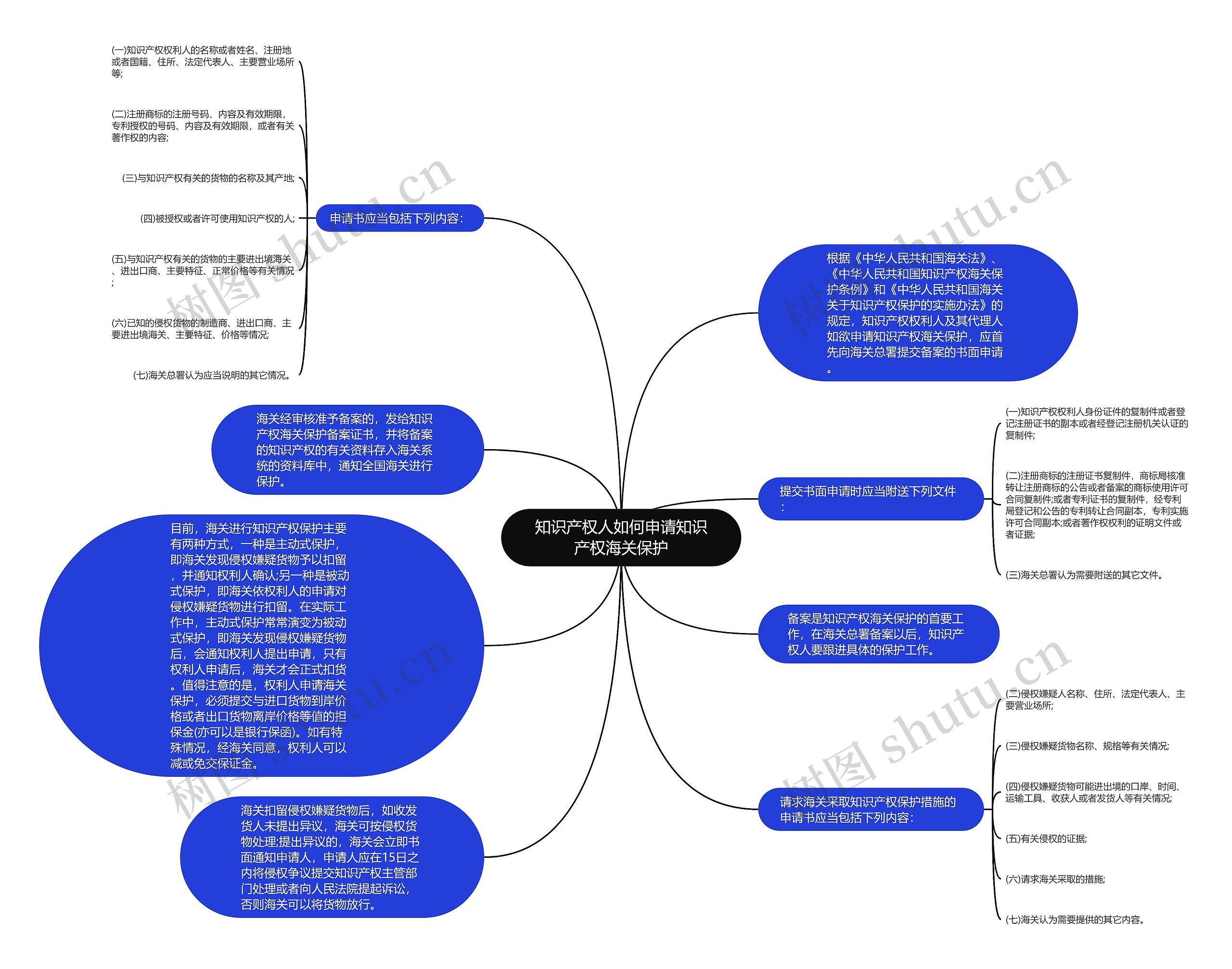 知识产权人如何申请知识产权海关保护思维导图