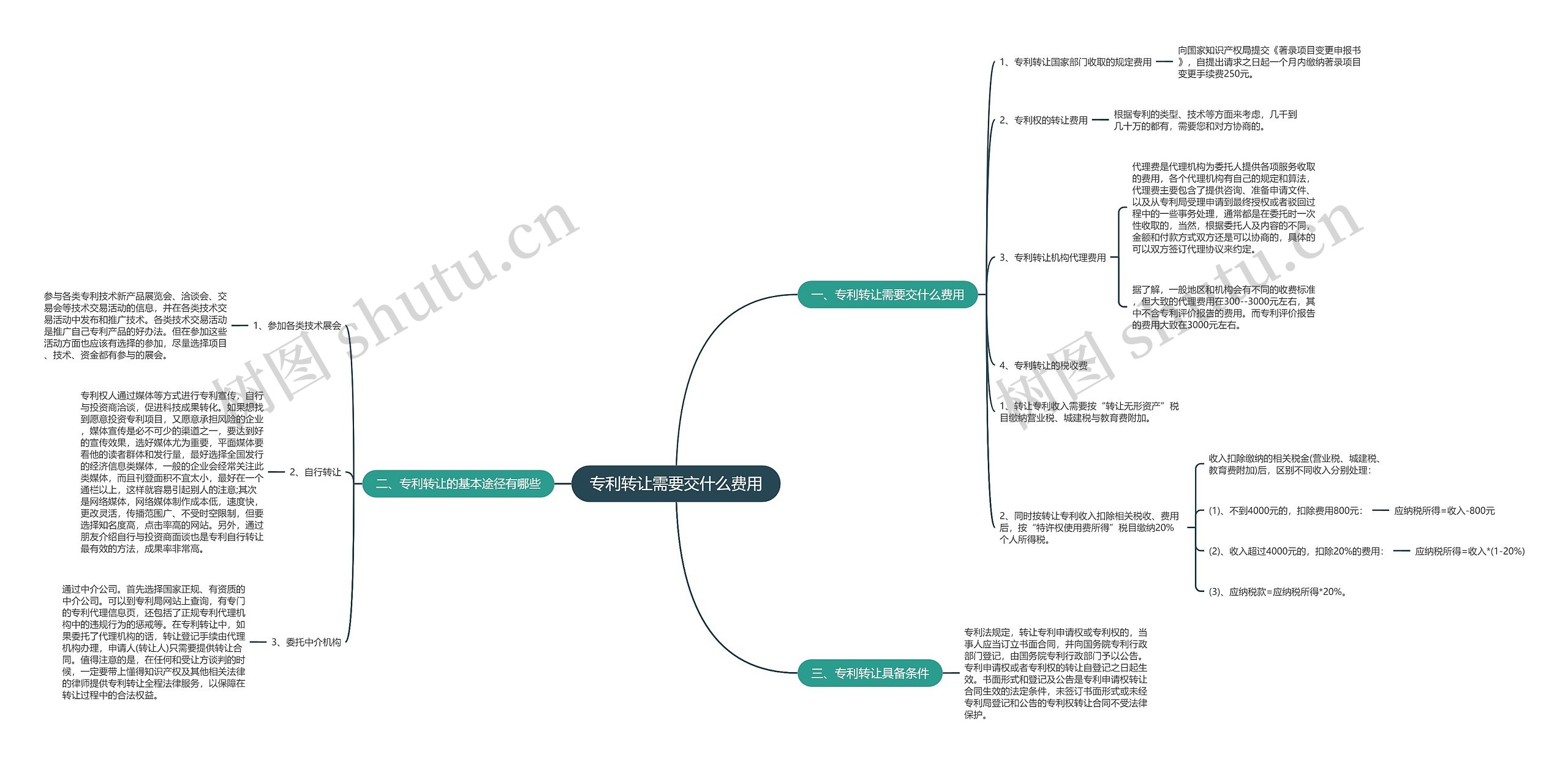 专利转让需要交什么费用 专利转让需要交什么费用