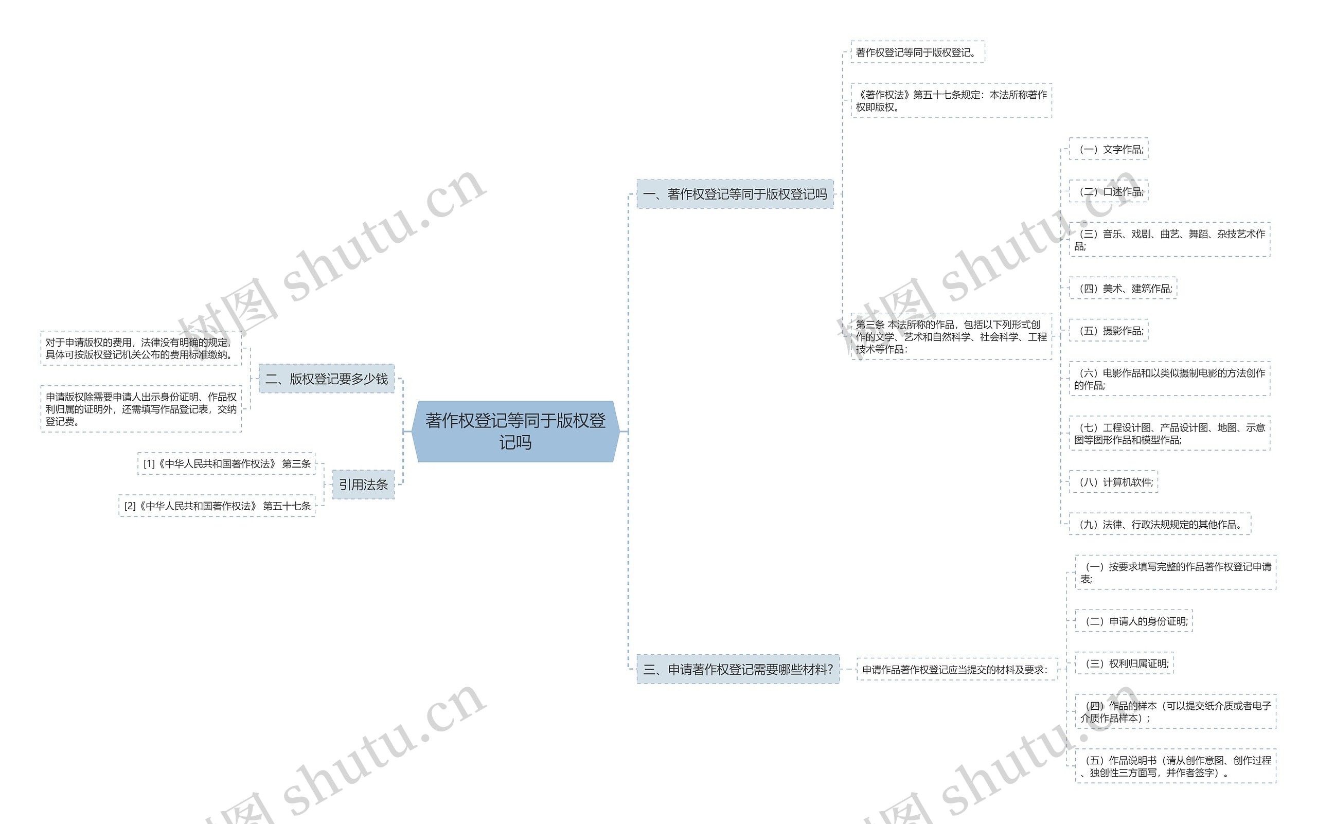 著作权登记等同于版权登记吗思维导图