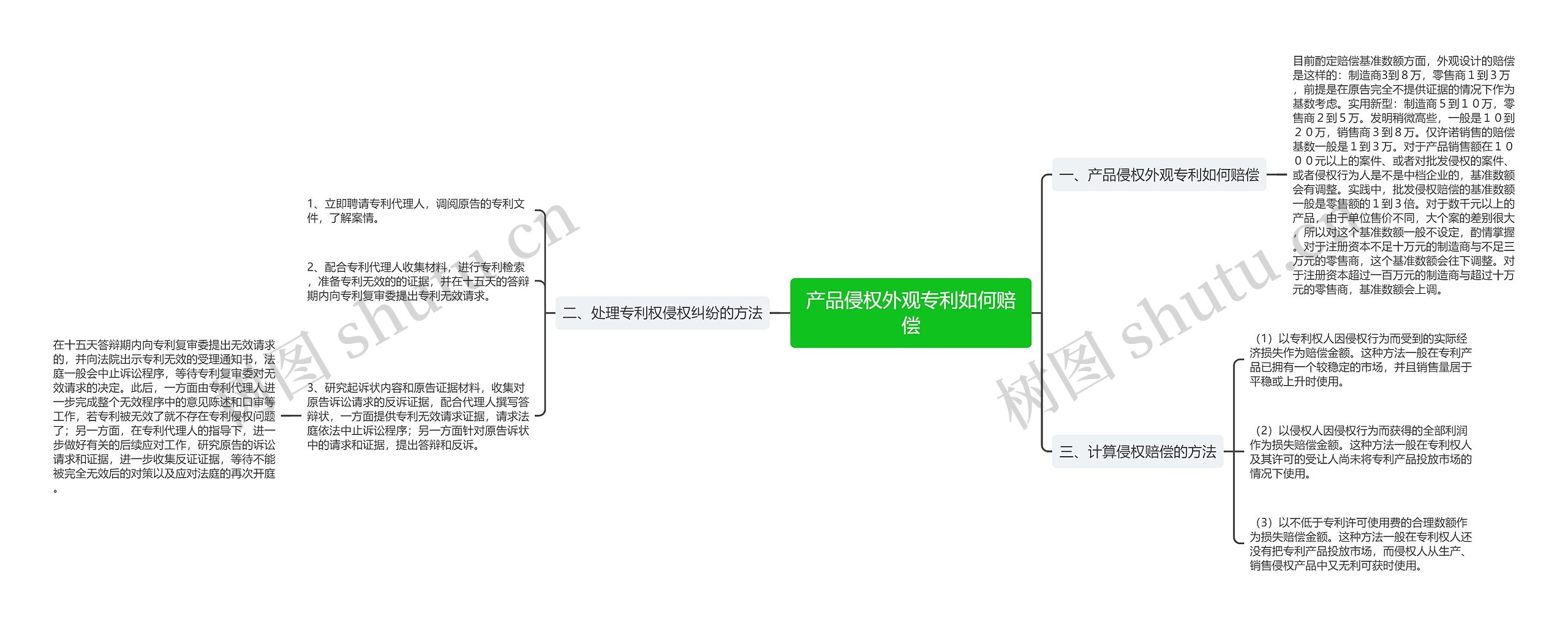 产品侵权外观专利如何赔偿思维导图