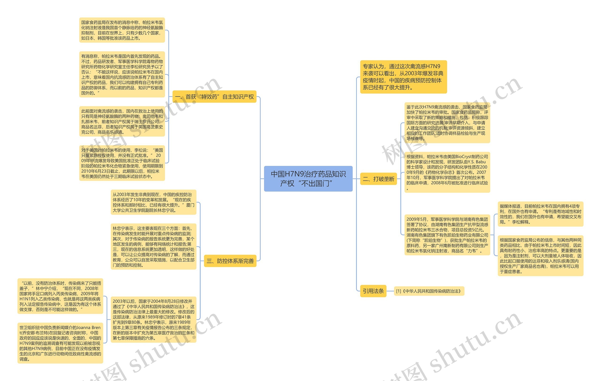 中国H7N9治疗药品知识产权“不出国门”思维导图