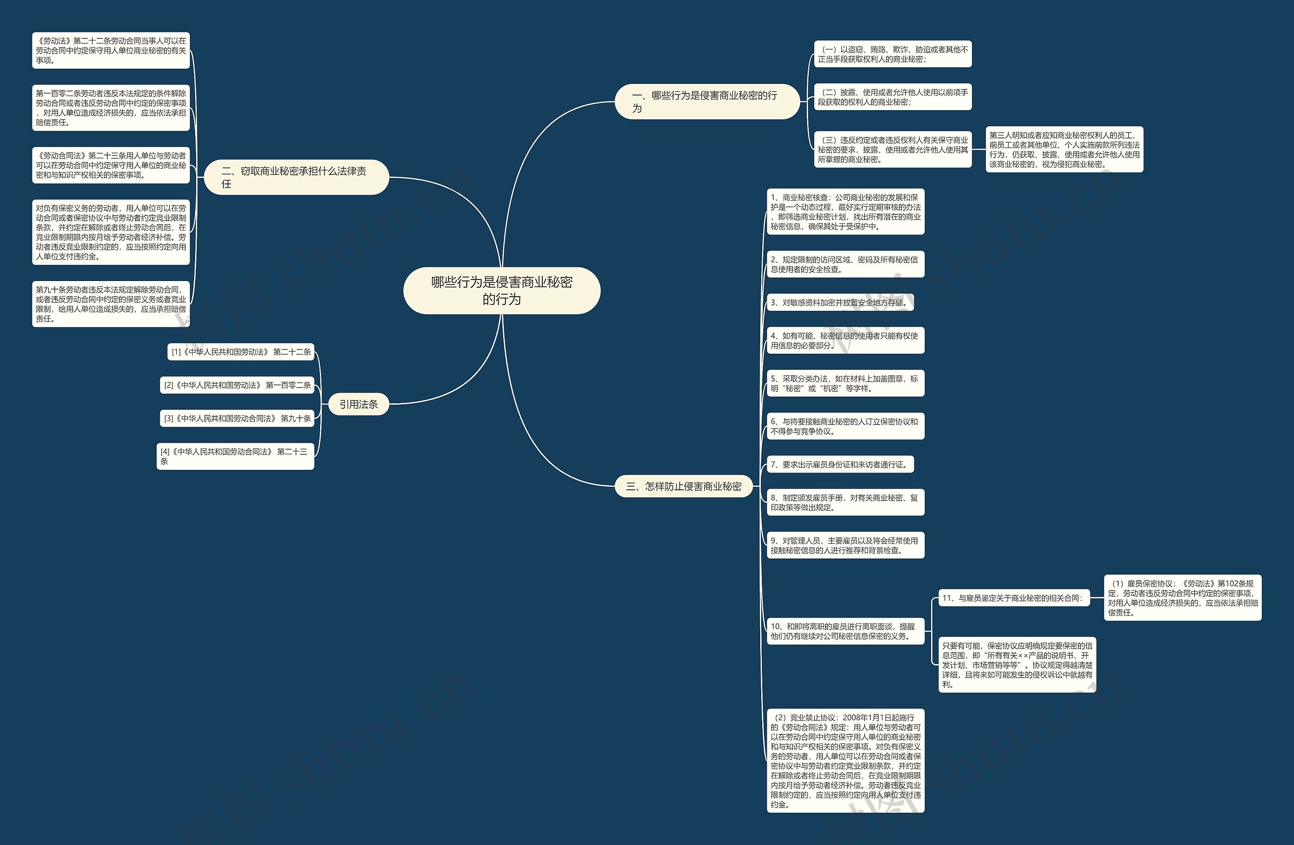 哪些行为是侵害商业秘密的行为思维导图