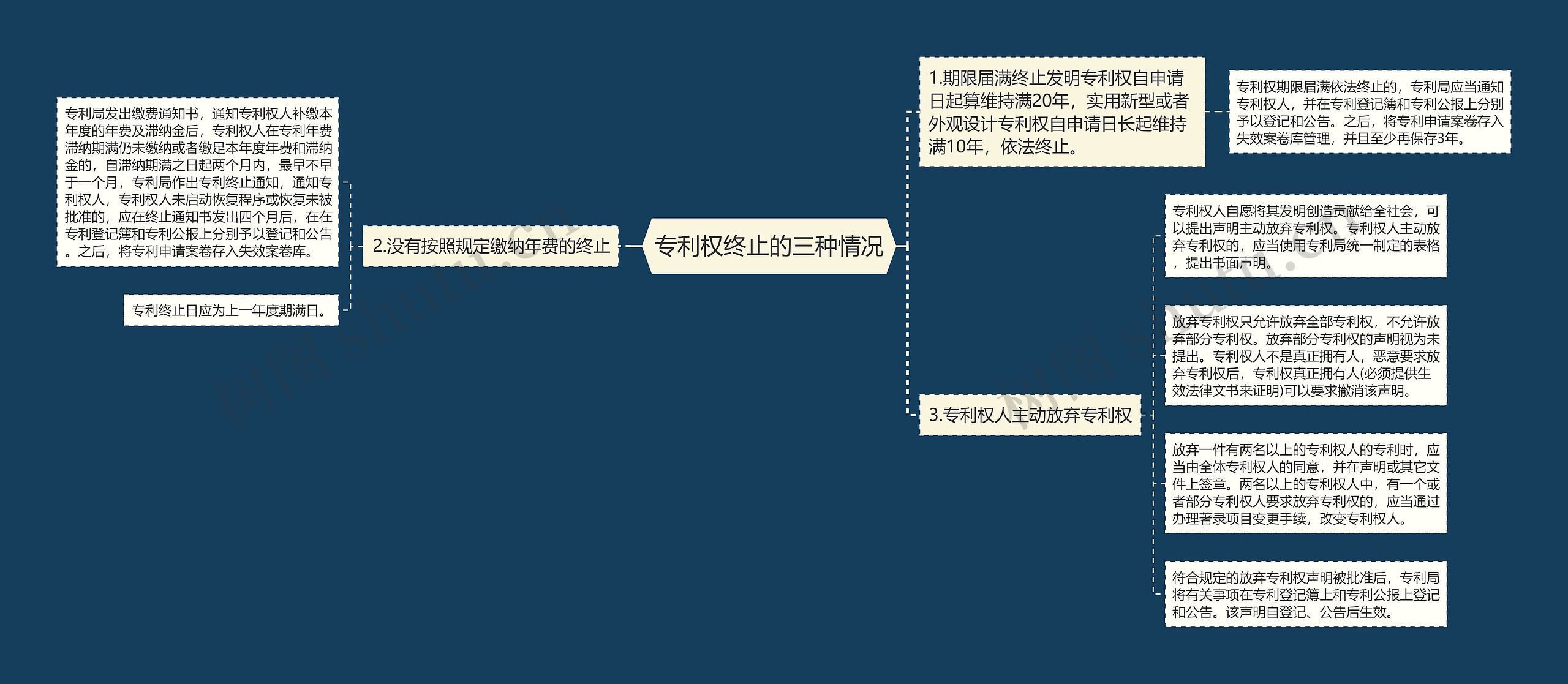专利权终止的三种情况 专利权终止的三种情况